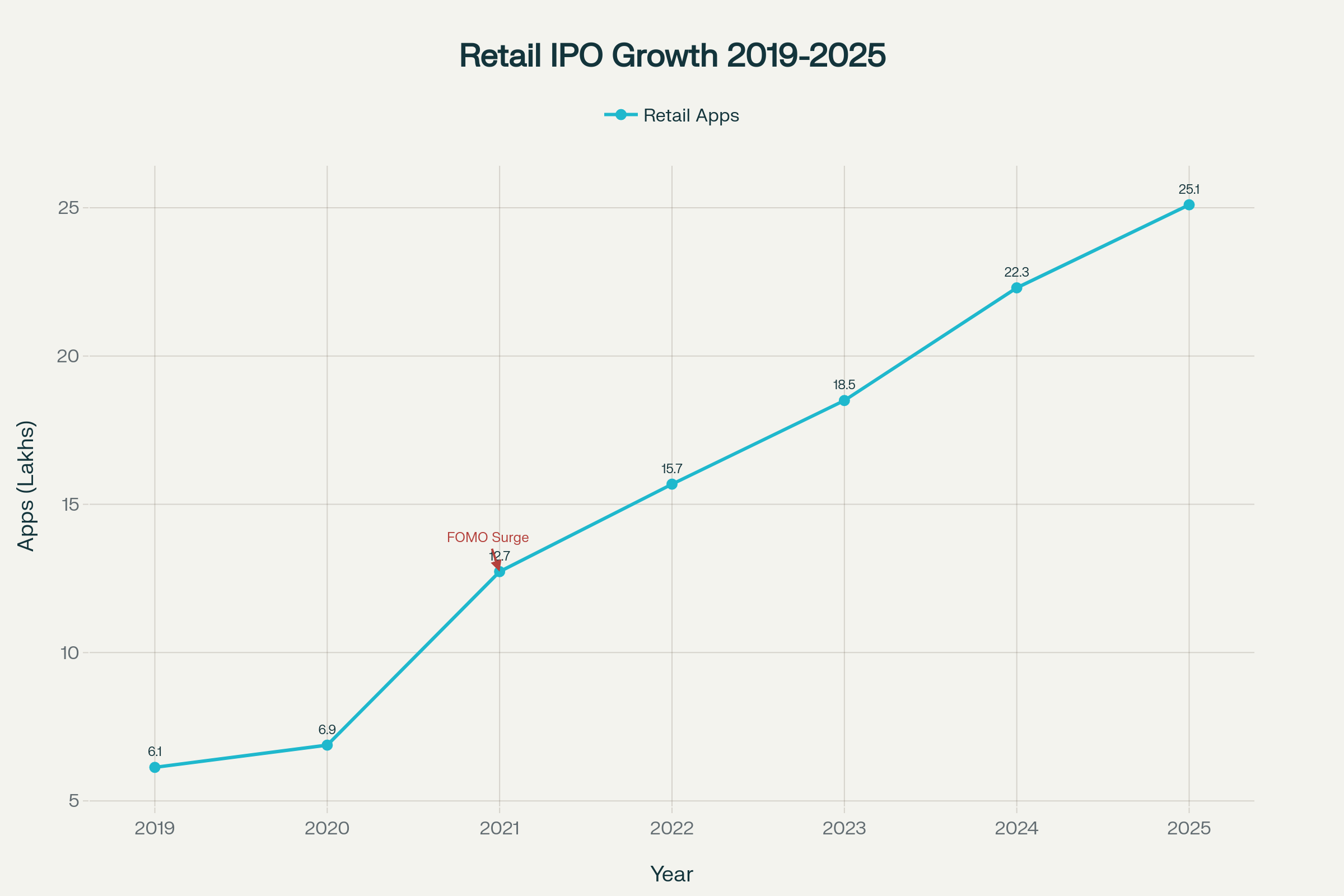 The Rise of Retail Investors in India's IPO Market: FOMO-Driven Growth (2019-2025)