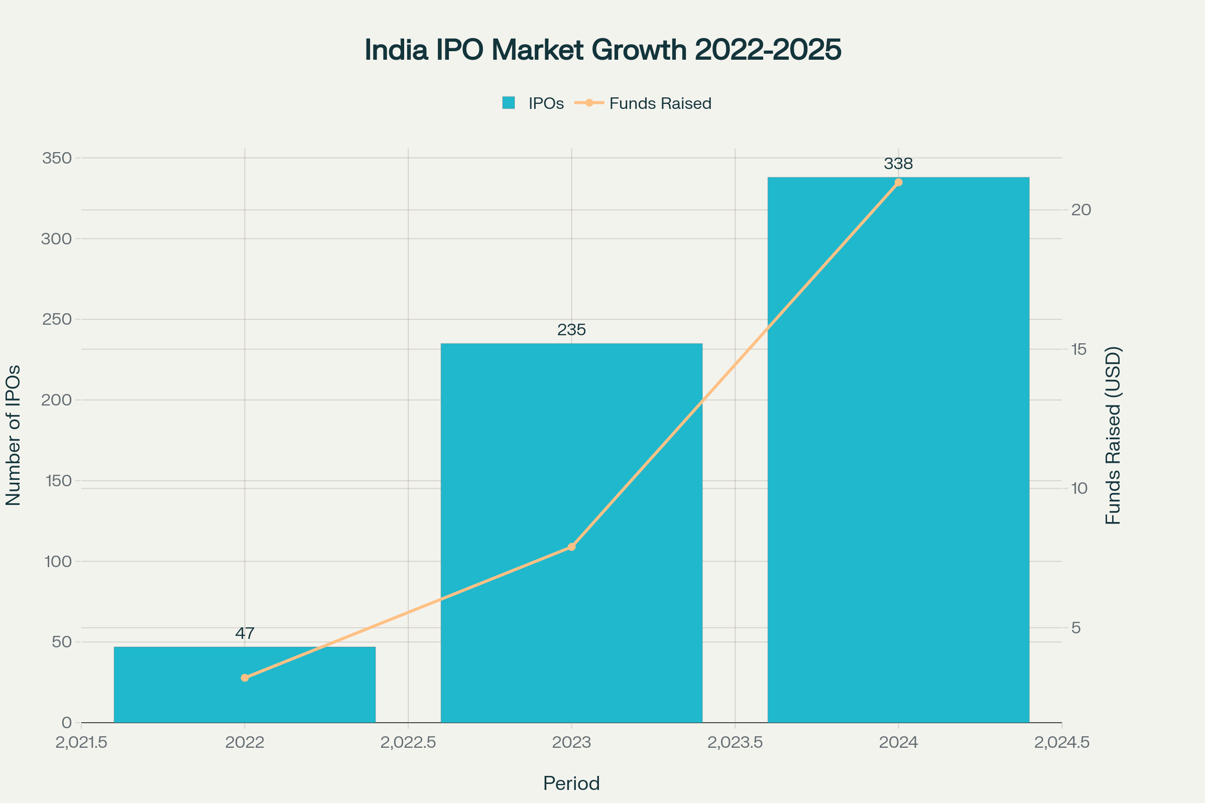 India's IPO Market Growth: Number of IPOs and Funds Raised (2022-2025 Q1)