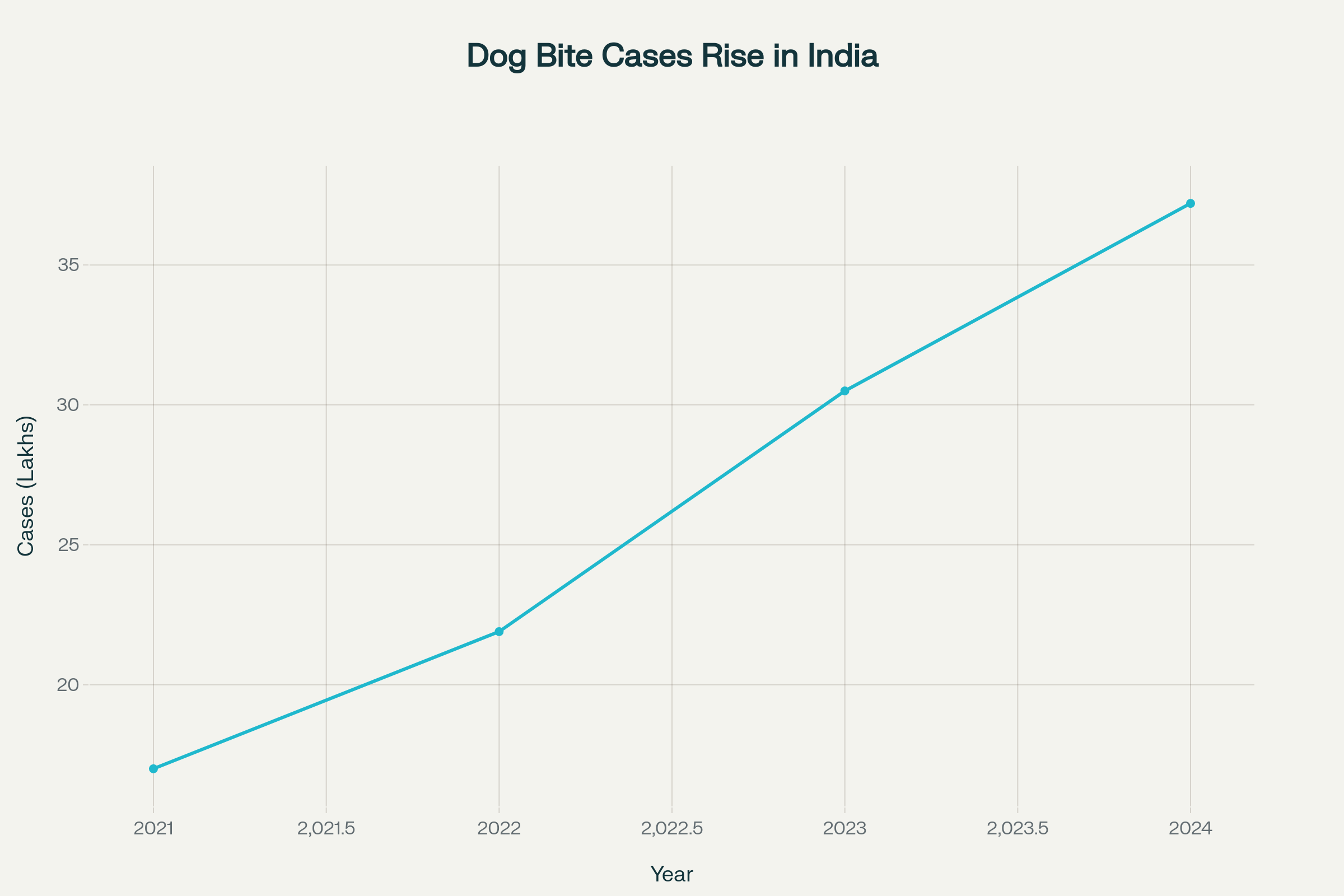 Dramatic increase in dog bite cases and rabies deaths in India showing the urgent need for Supreme Court intervention