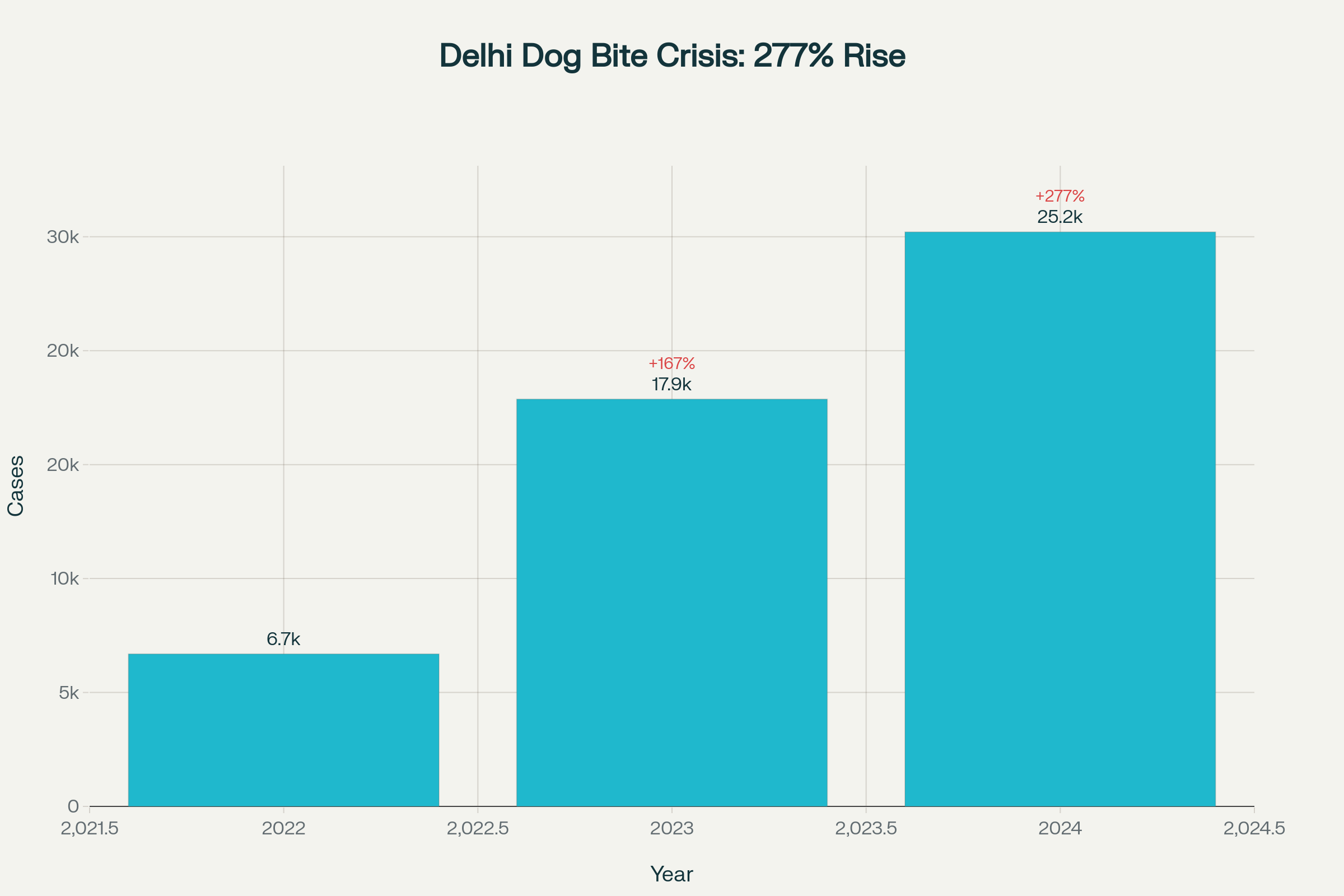 Delhi's dog bite cases increased by 277% in just two years, demonstrating the failure of existing policies and need for decisive action