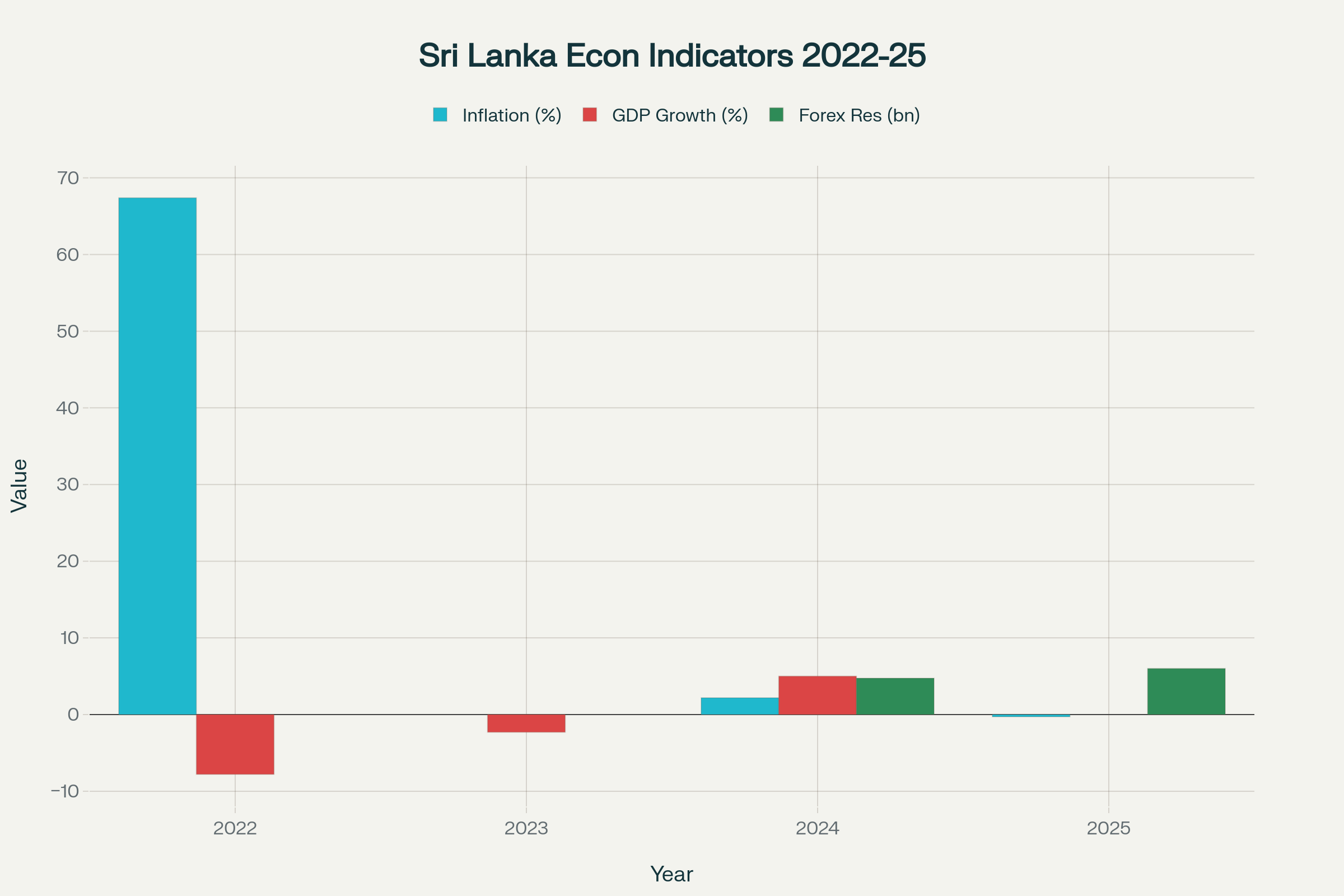 Sri Lanka Inflation Rate, GDP Growth, and Forex Reserves (2022-2025)