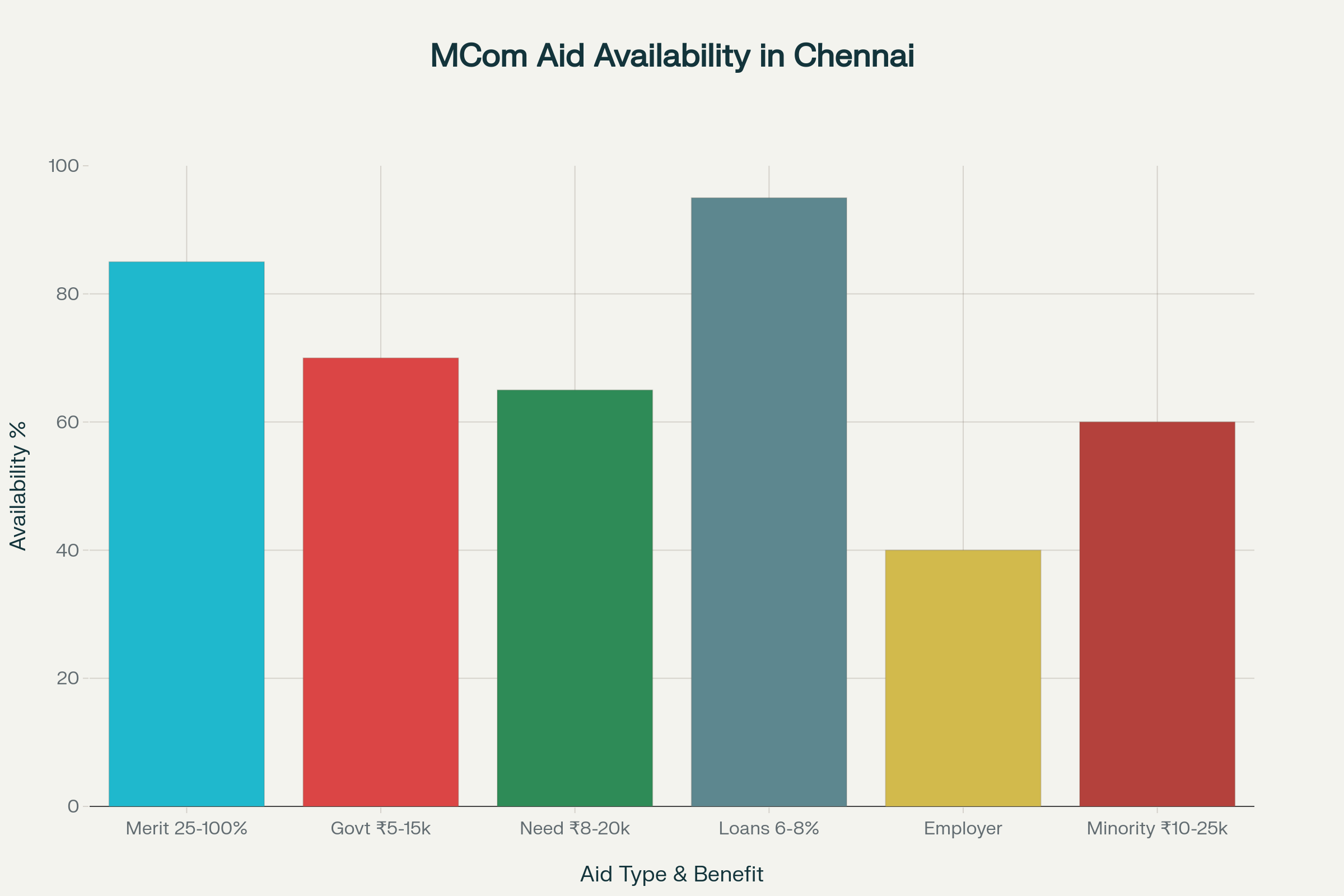 Scholarship and Financial Aid Options at MCom Colleges in Chennai