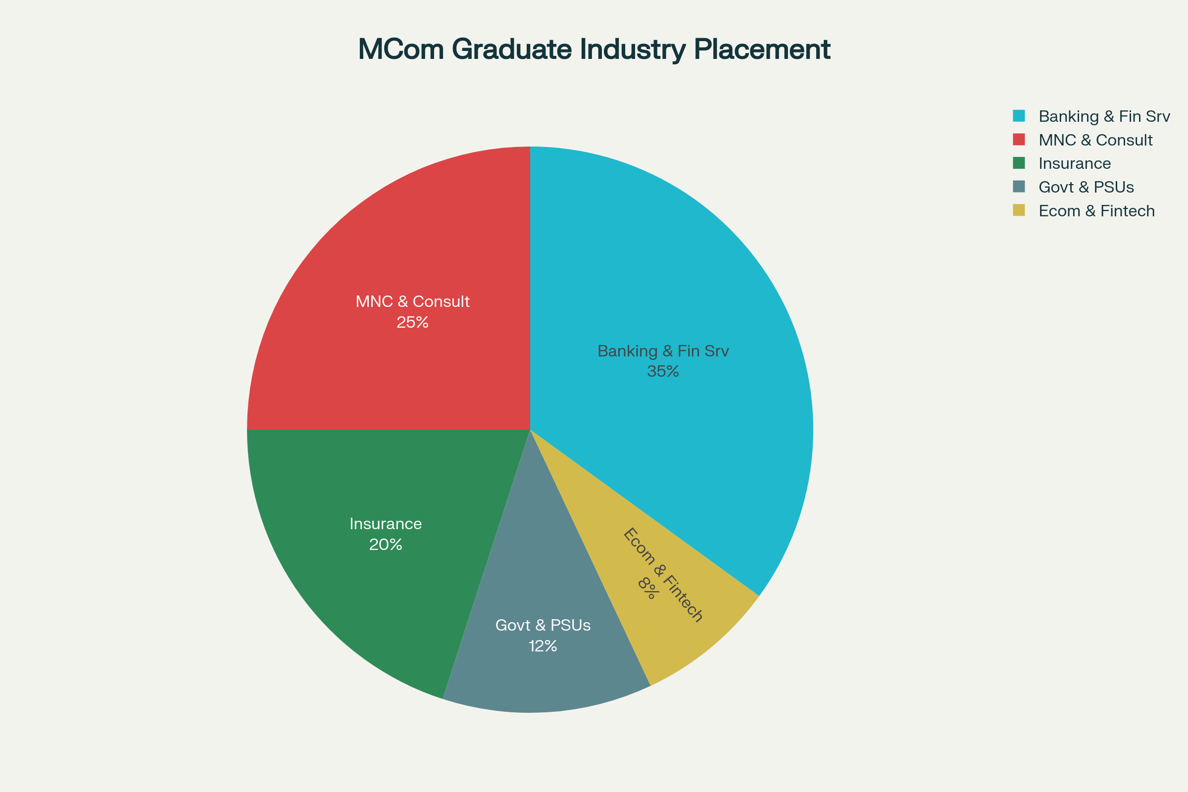 Industry-wise MCom Graduate Recruitment in Chennai