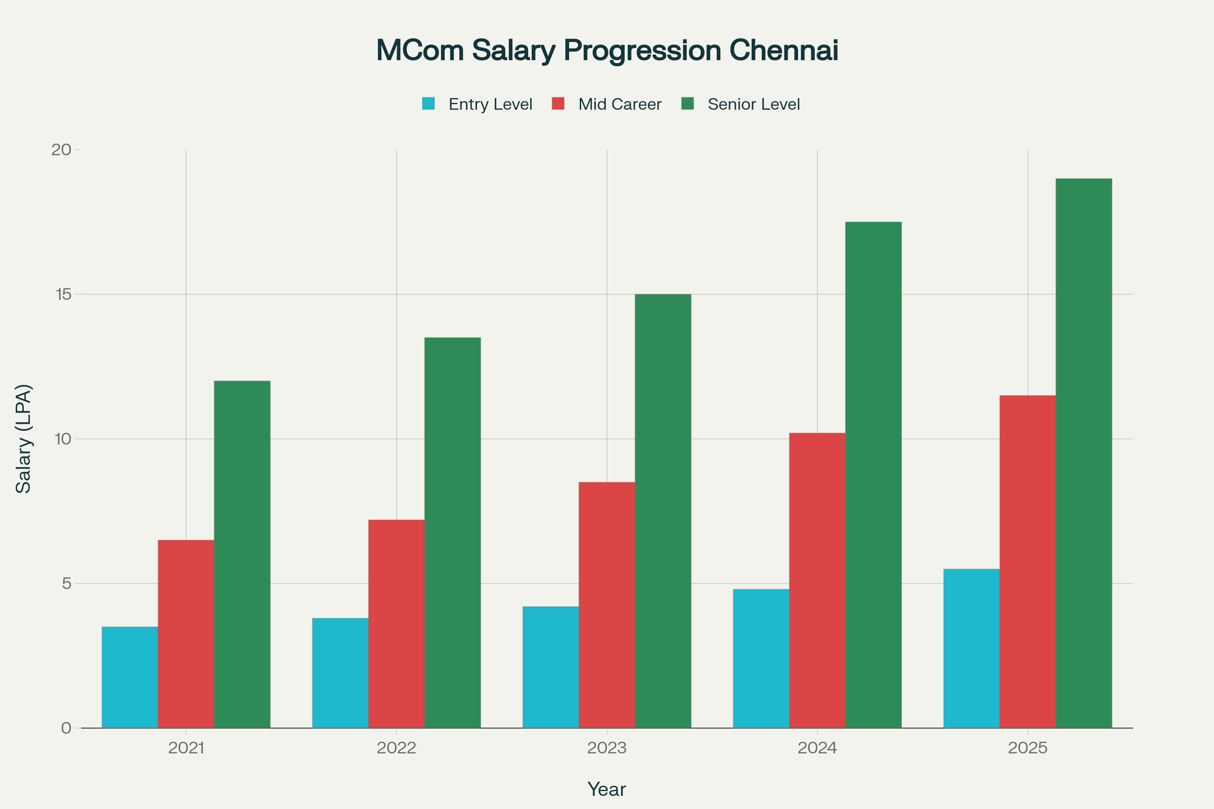MCom Graduate Salary Progression in Chennai (2021-2025)