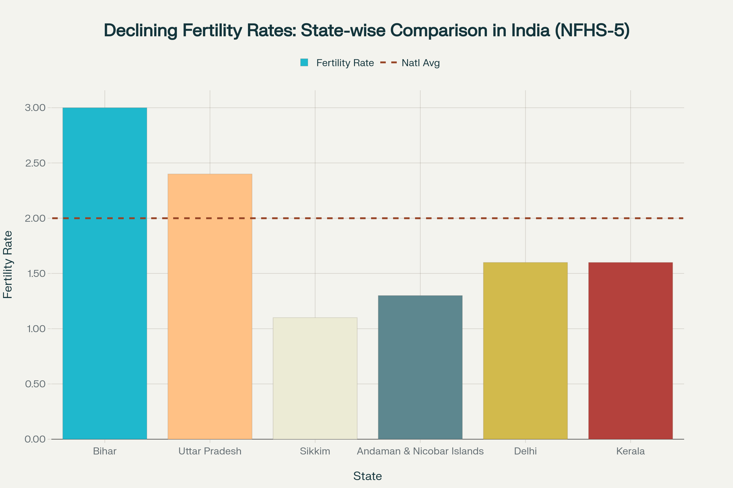 State-wise fertility rates in India showing highest and lowest fertility states compared to the national average (NFHS-5 data)