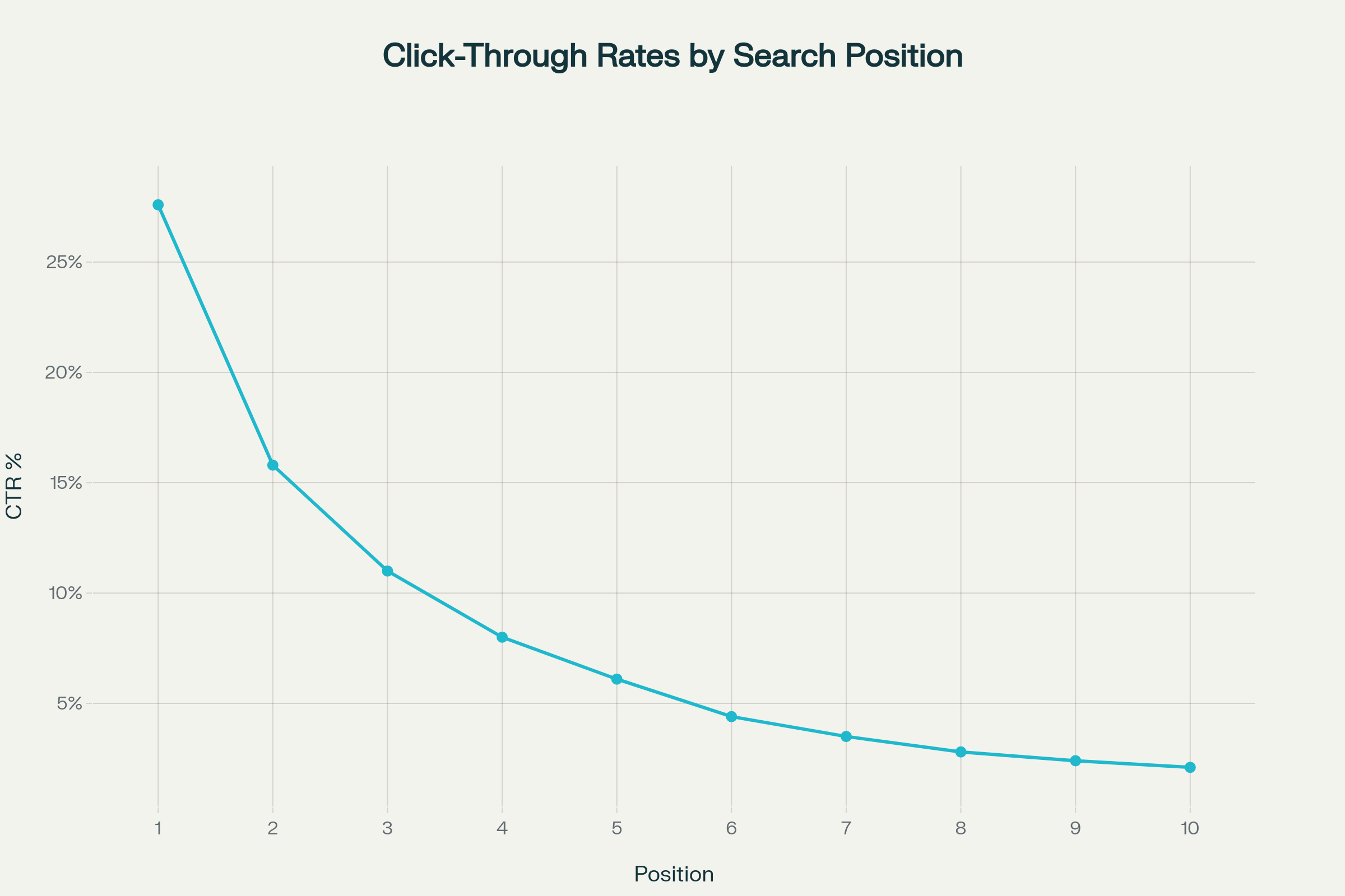 Click-Through Rates by Search Engine Results Position