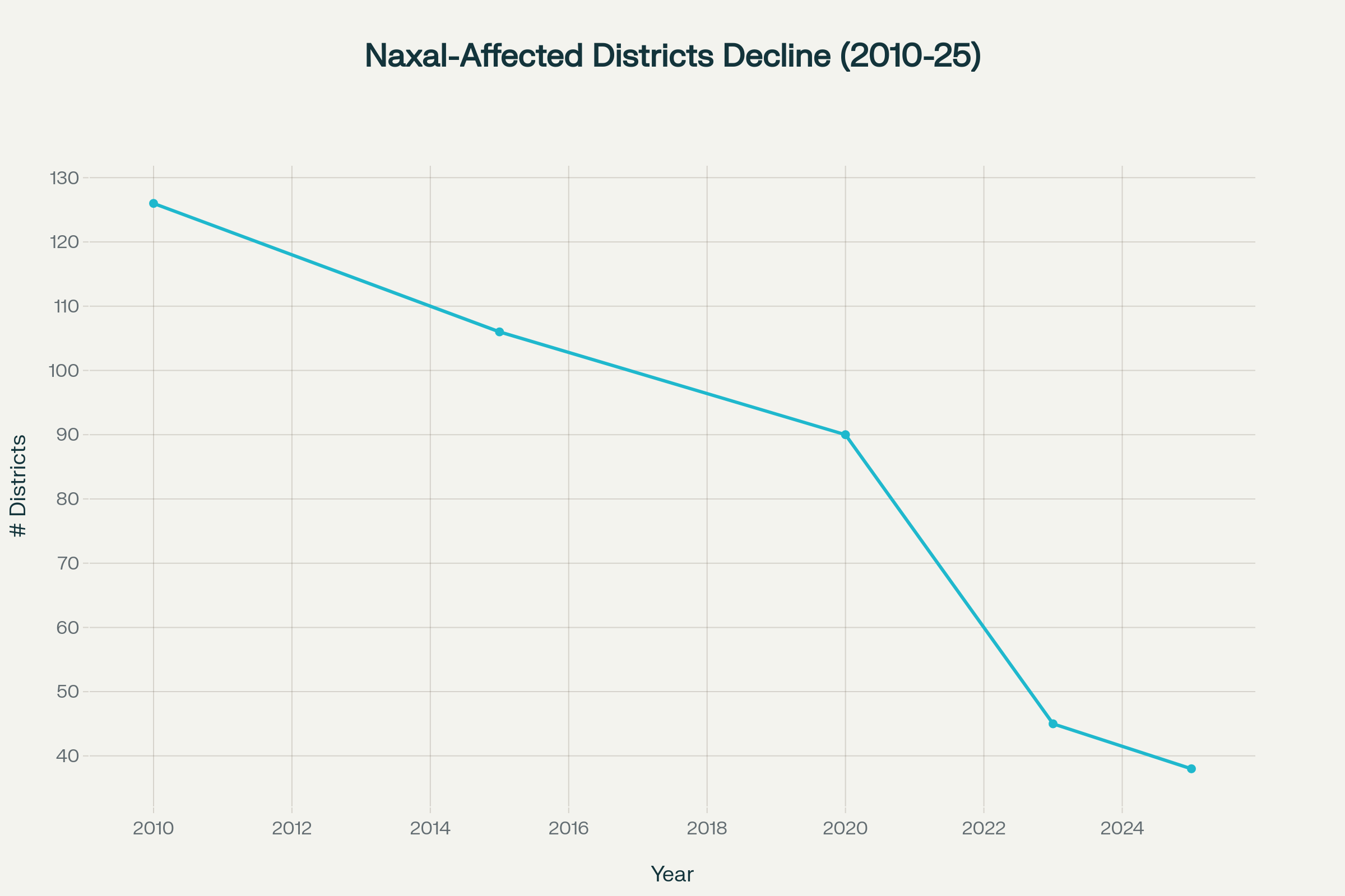 Dramatic decline in Naxal-affected districts shows India's progress toward complete elimination of Left Wing Extremism by 2026