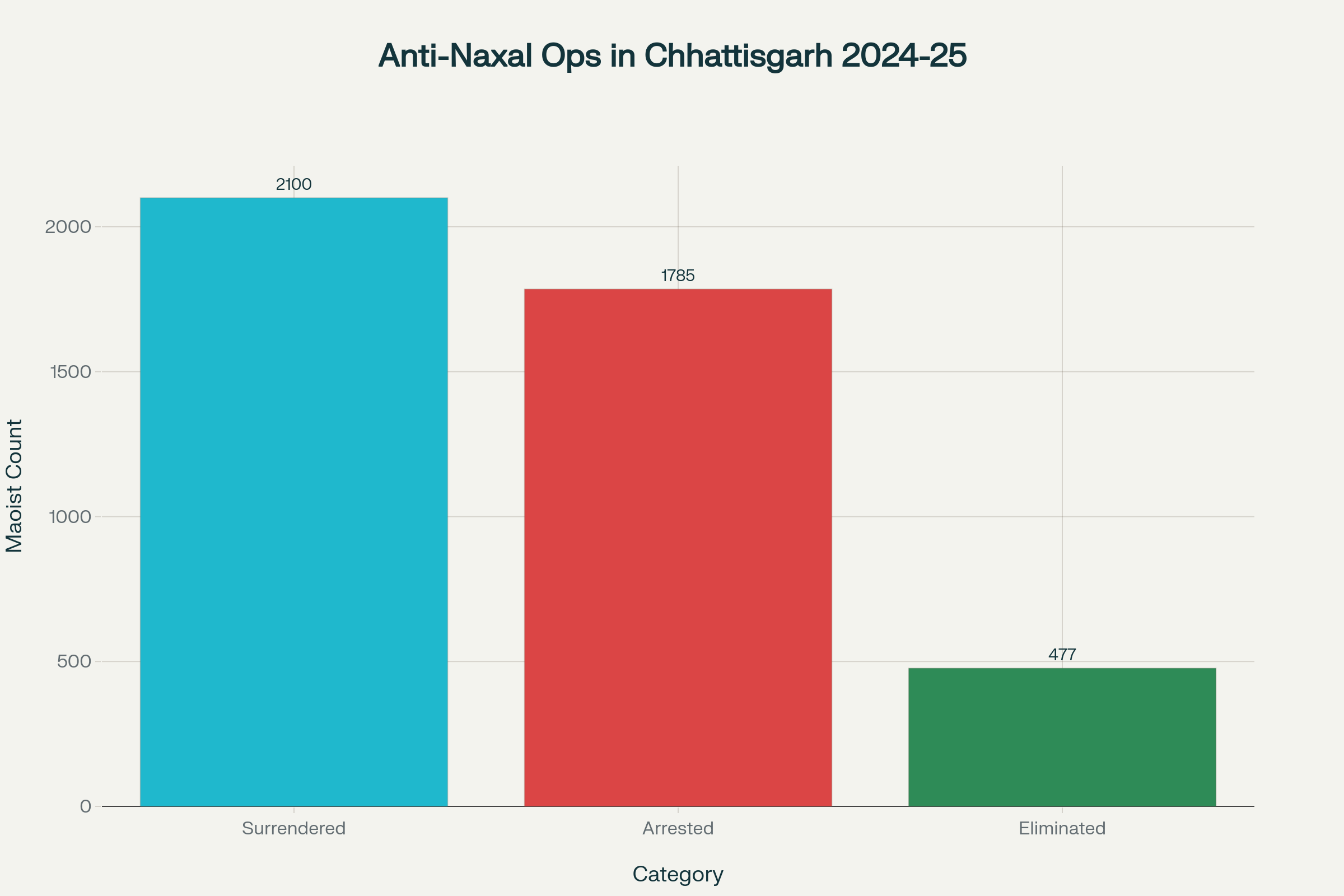 Comprehensive anti-Naxalism operations in Chhattisgarh show multi-pronged approach to achieving Naxal-free India goal