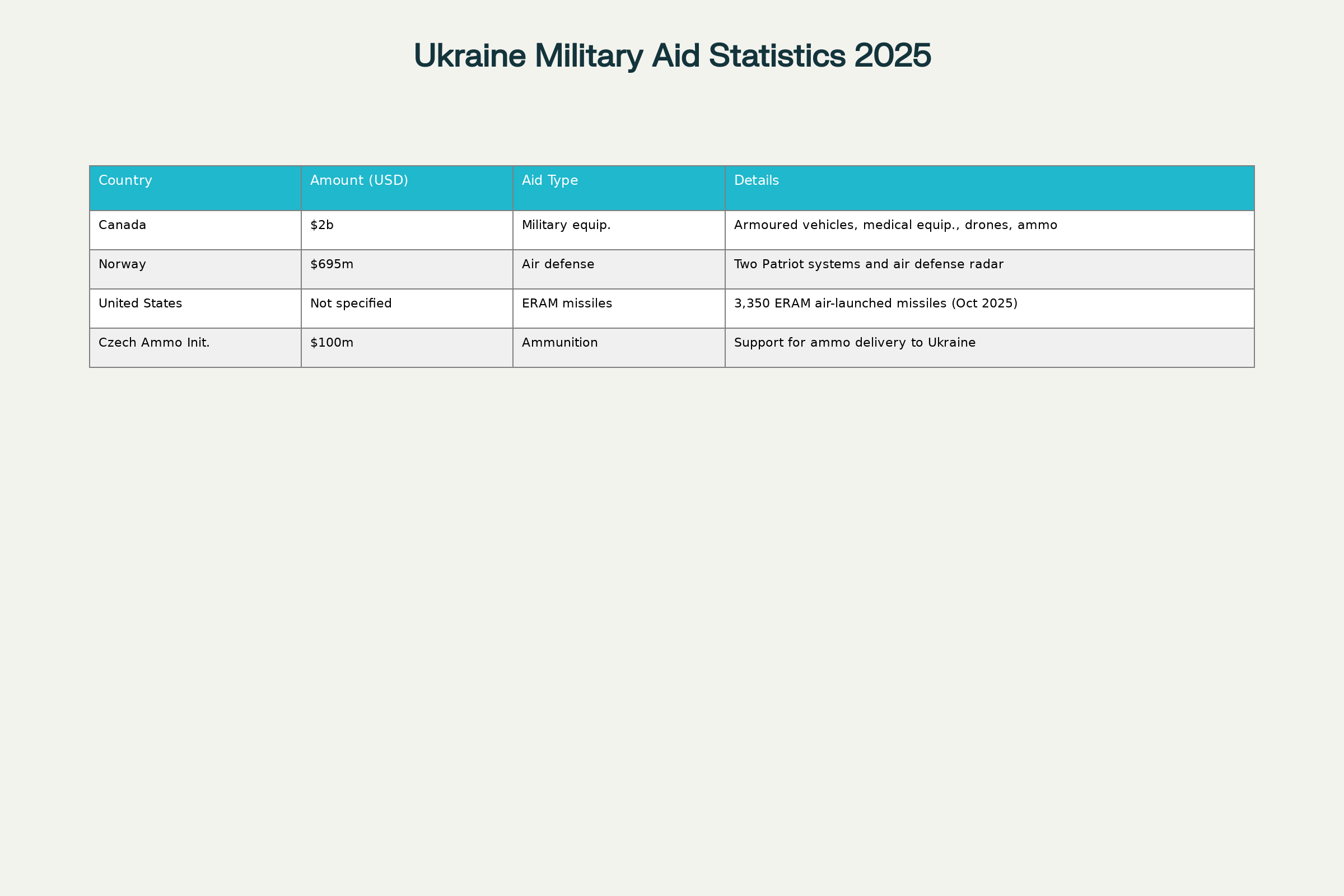 Military Aid to Ukraine in 2025 from Major Allies