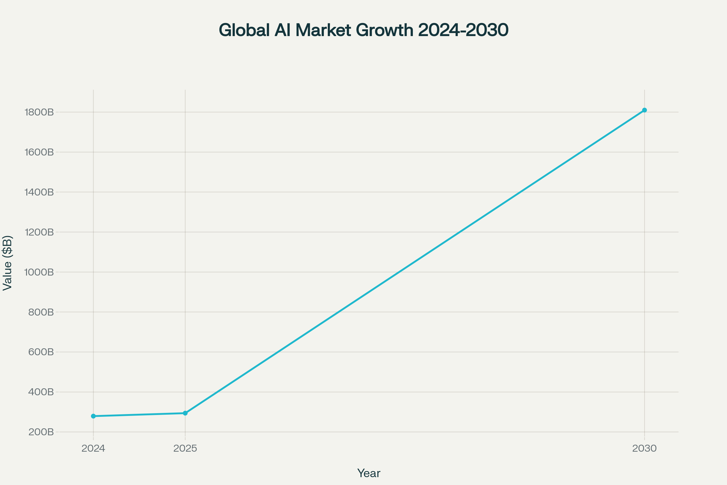 Global AI Market Growth: From $279 billion in 2024 to projected $1.81 trillion by 2030
