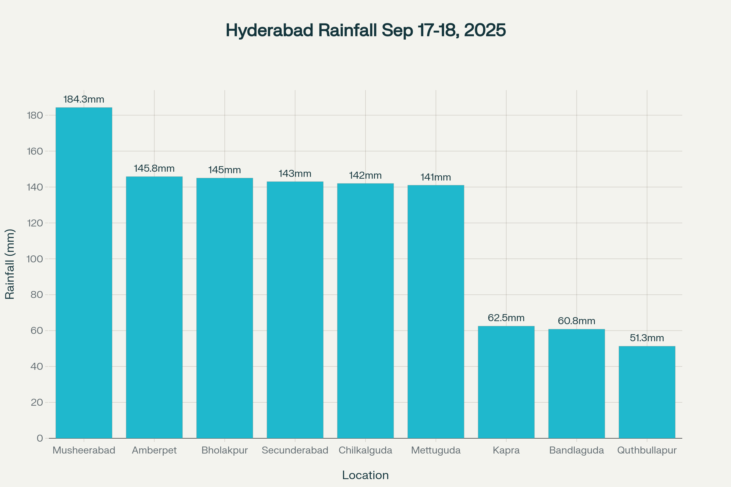 Rainfall distribution across Hyderabad areas during September 17-18, 2025 flooding event