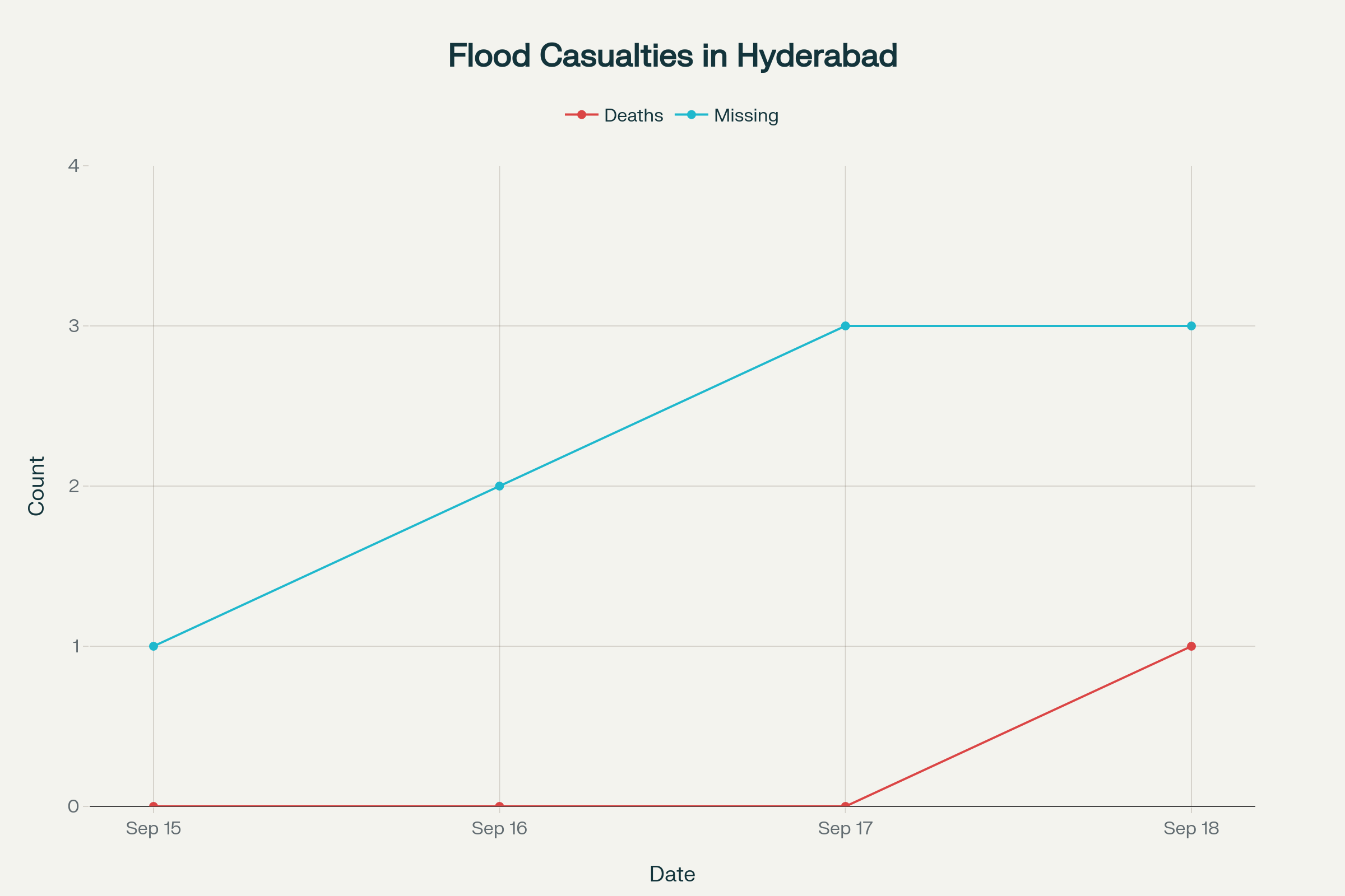 Timeline of flood casualties and missing persons in Hyderabad (September 15-18, 2025)