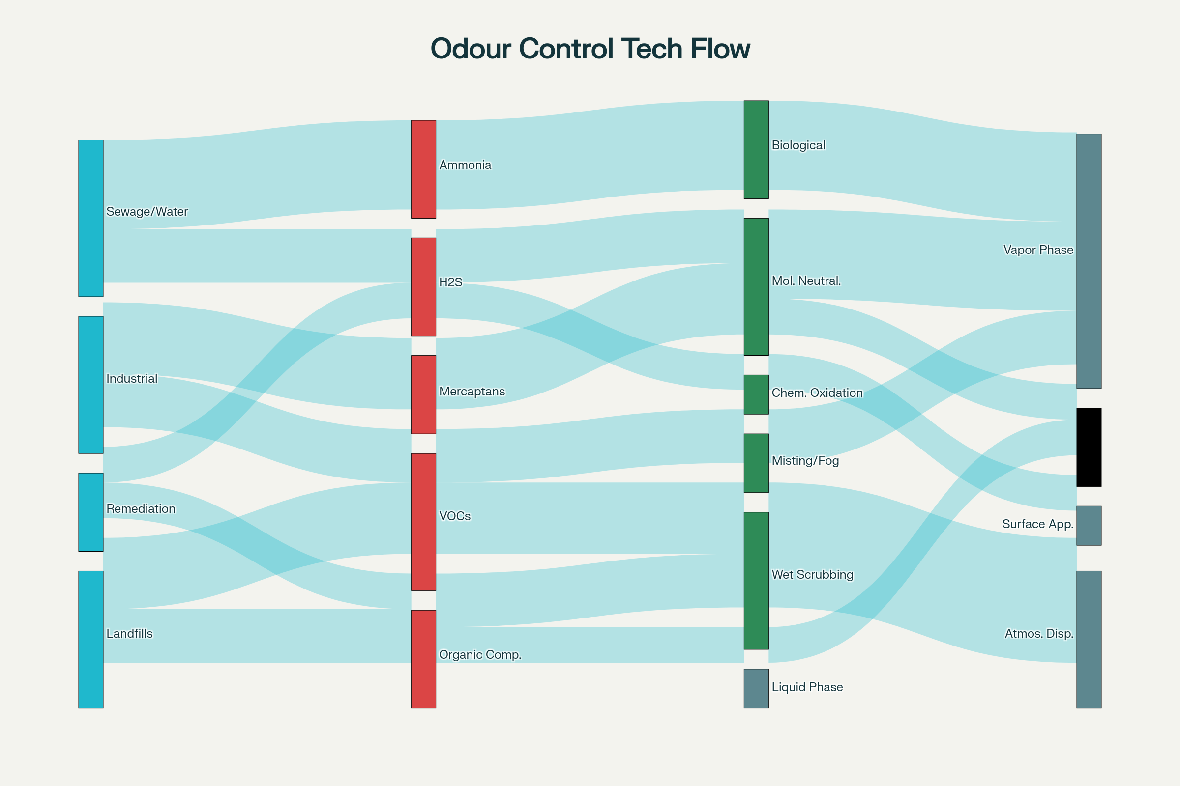 Comprehensive overview of odour control technologies and their applications across different industries