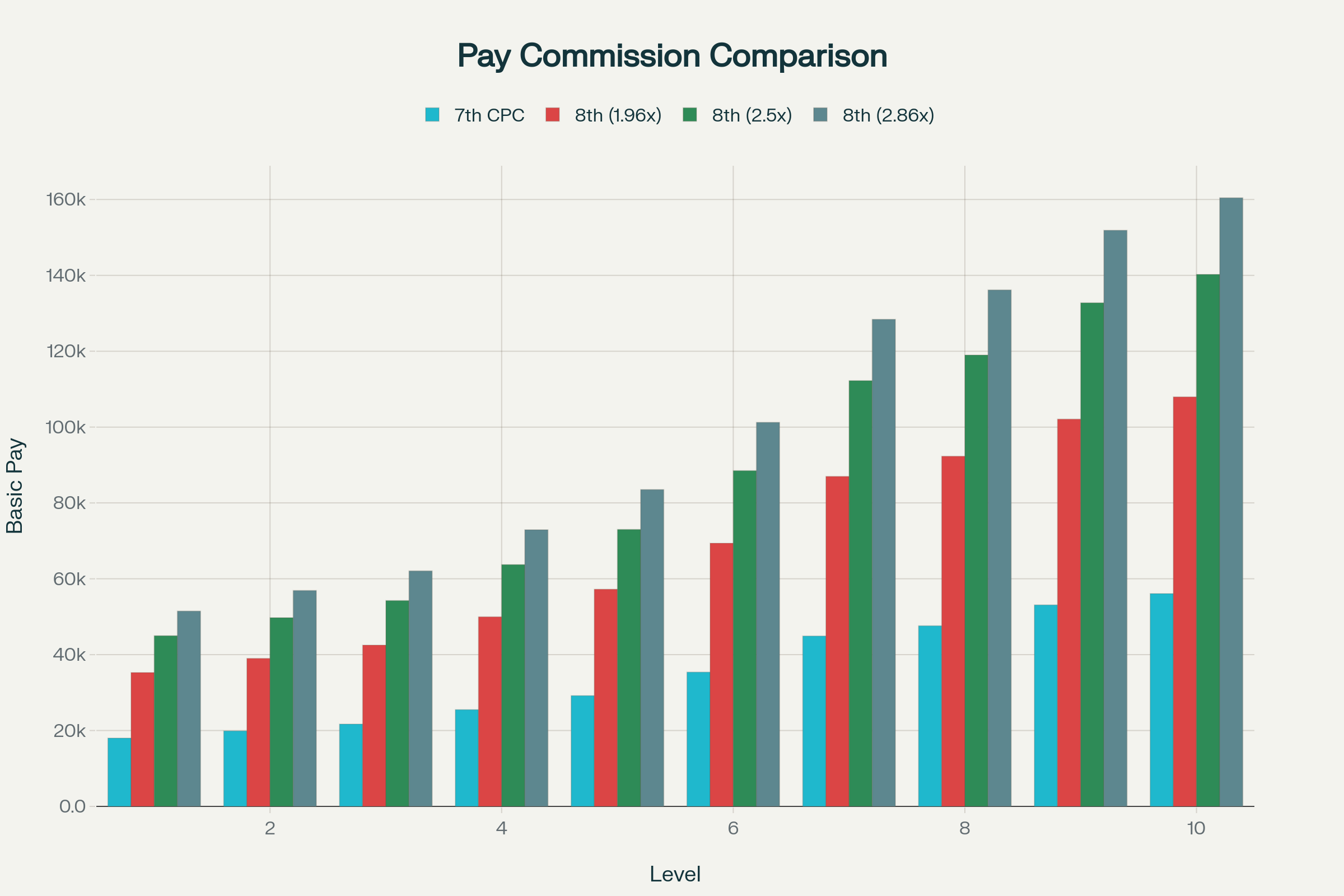 8th Pay Commission Salary Chart