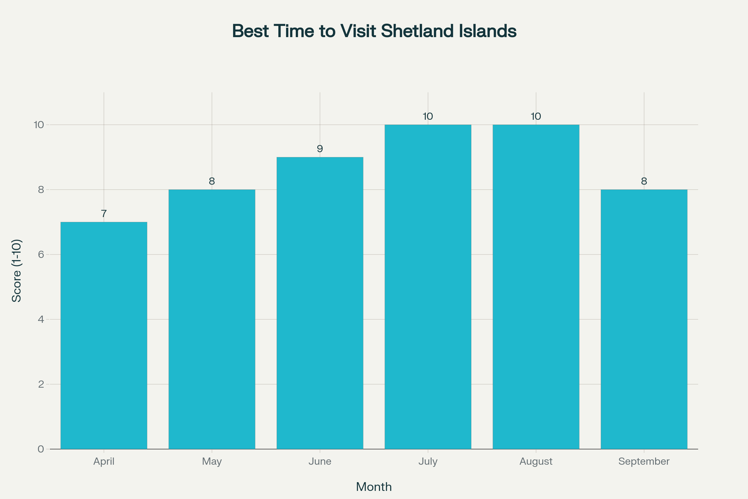 Optimal timing for visiting the Shetland Islands based on weather, wildlife activity, and overall travel conditions