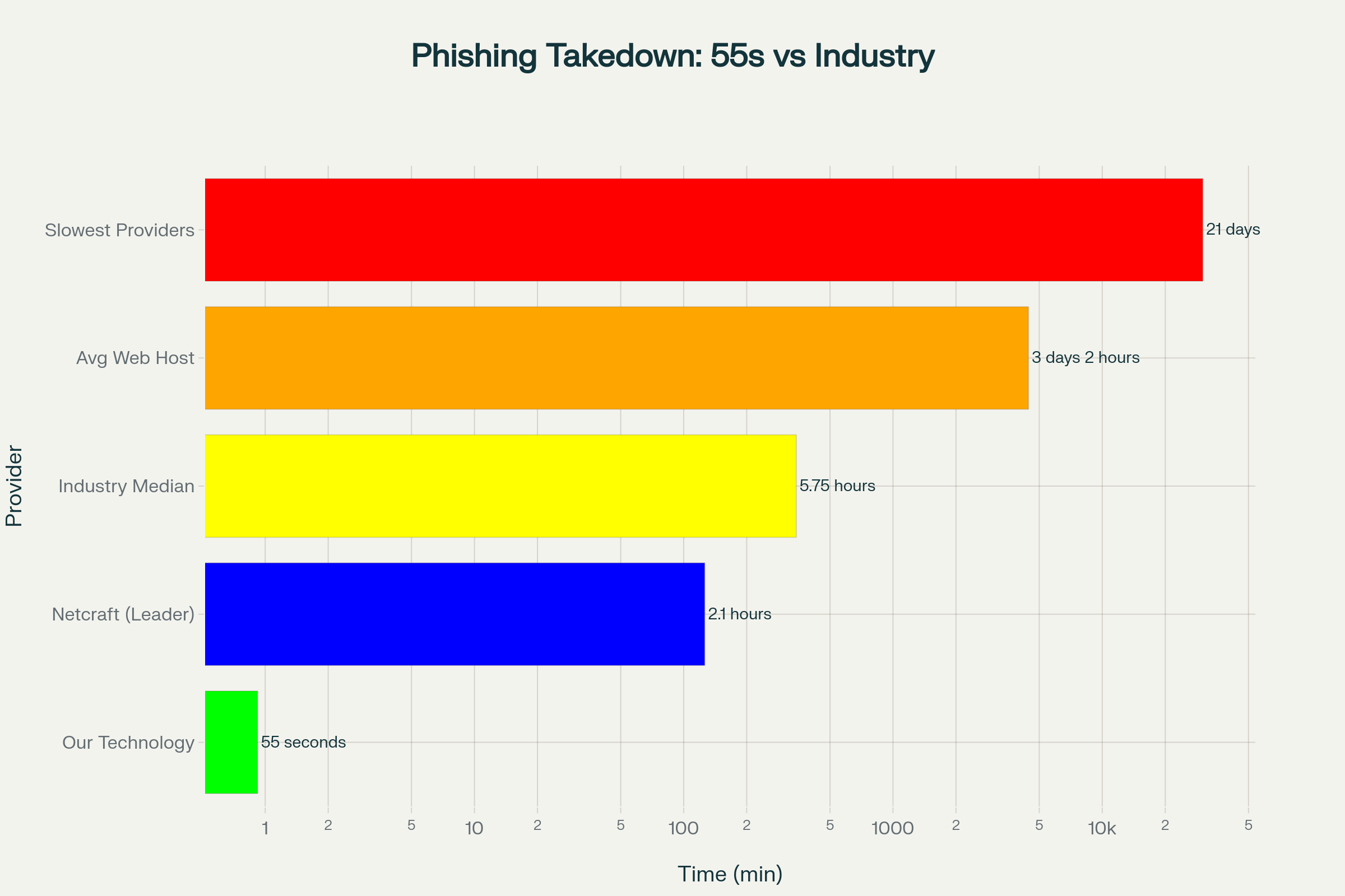 Phishing Site Takedown Speed: 55-Second Technology vs Industry Benchmarks