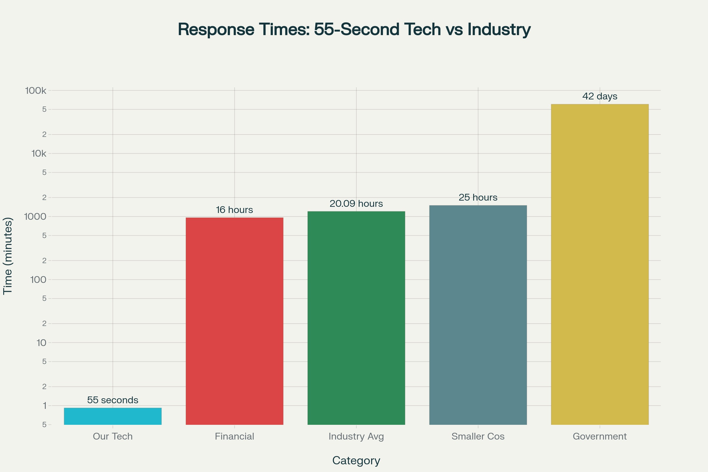 Cybersecurity Response Time Comparison: 55-Second Technology vs Industry Standards