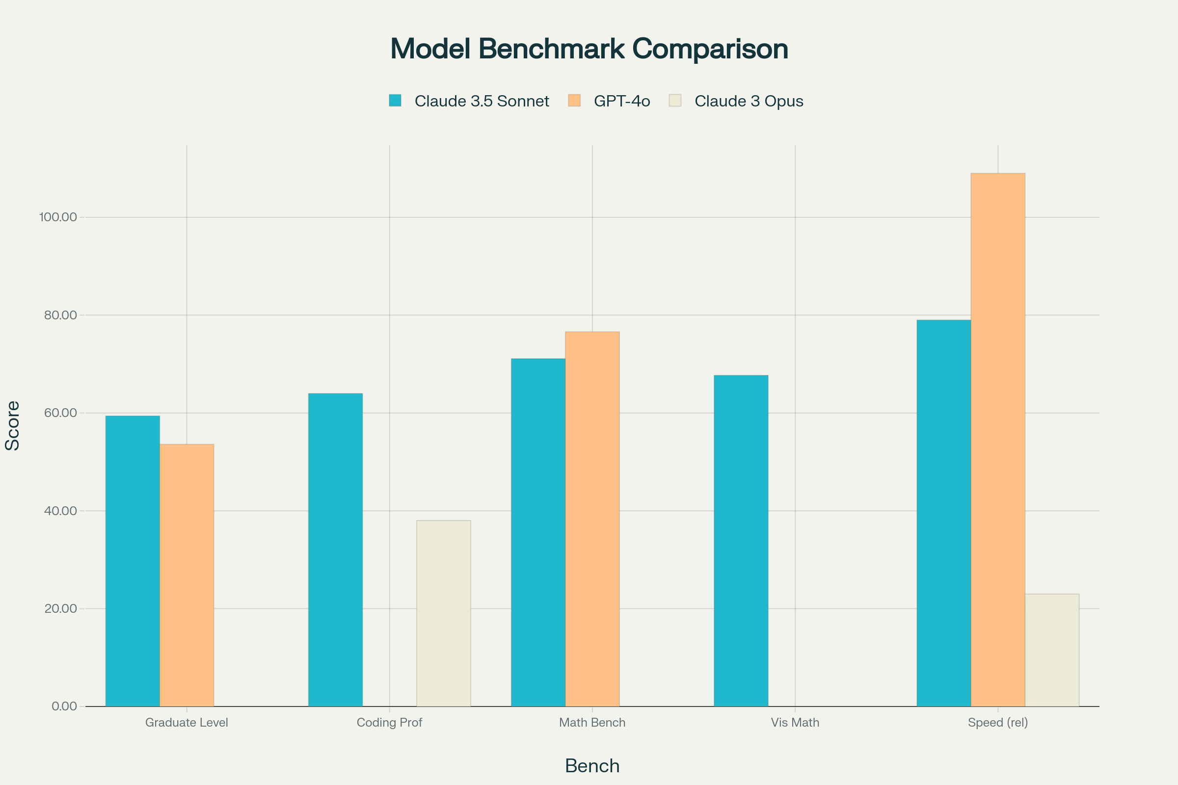 Benchmark performance comparison of Claude 3.5 Sonnet vs GPT-4o vs Claude 3 Opus as of July 2025 across graduate-level reasoning, coding proficiency, math, visual math reasoning, and model speed
