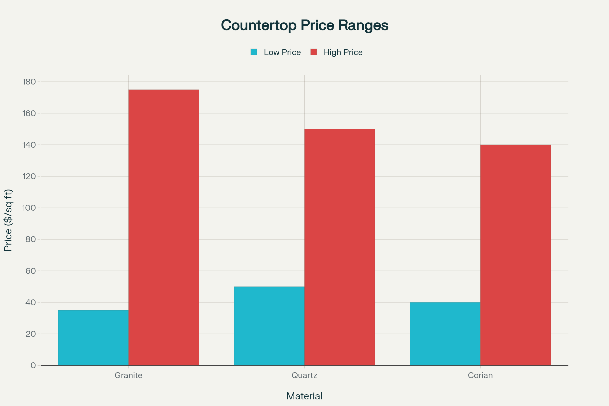 Kitchen Countertop Cost Comparison - Price ranges per square foot for Granite, Quartz, and Corian