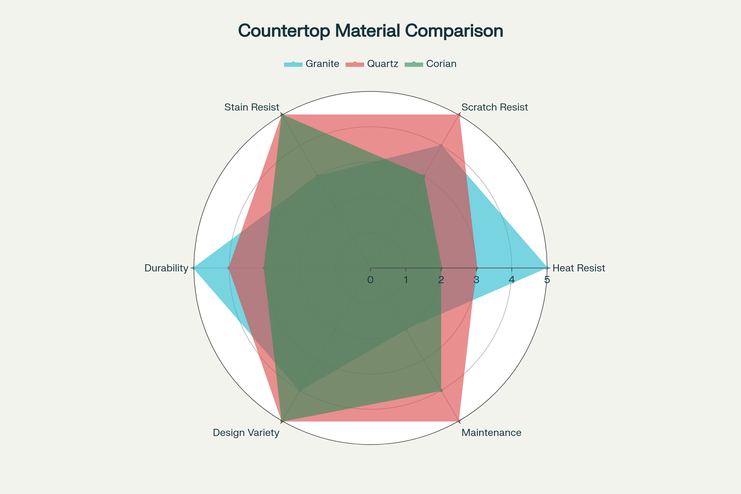 Kitchen Countertop Materials Performance Comparison - Granite vs Quartz vs Corian across key performance factors