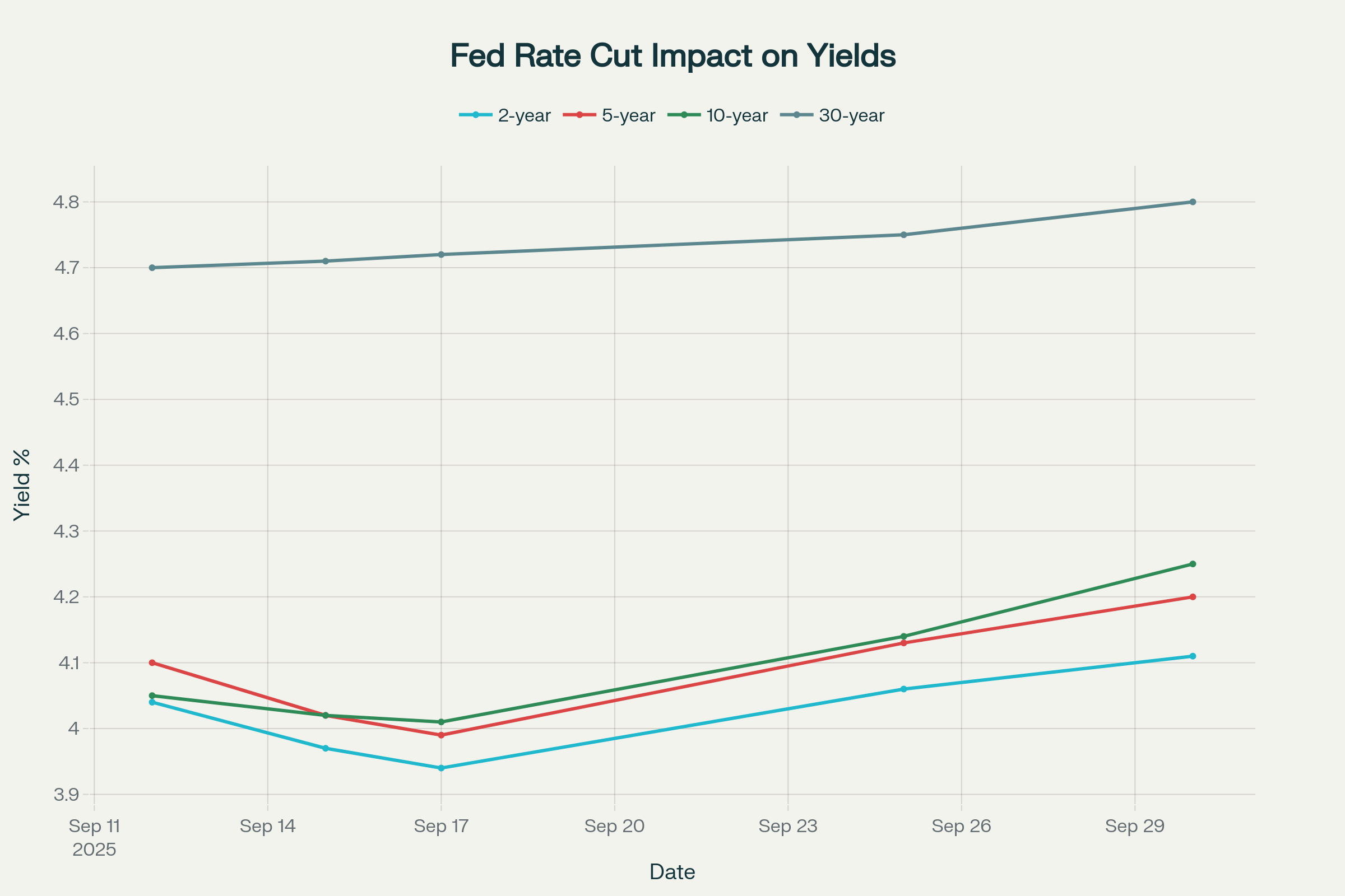 Federal Reserve Rate Decisions — Trading Signals & Cross-Asset Positioning Around FOMC Meetings