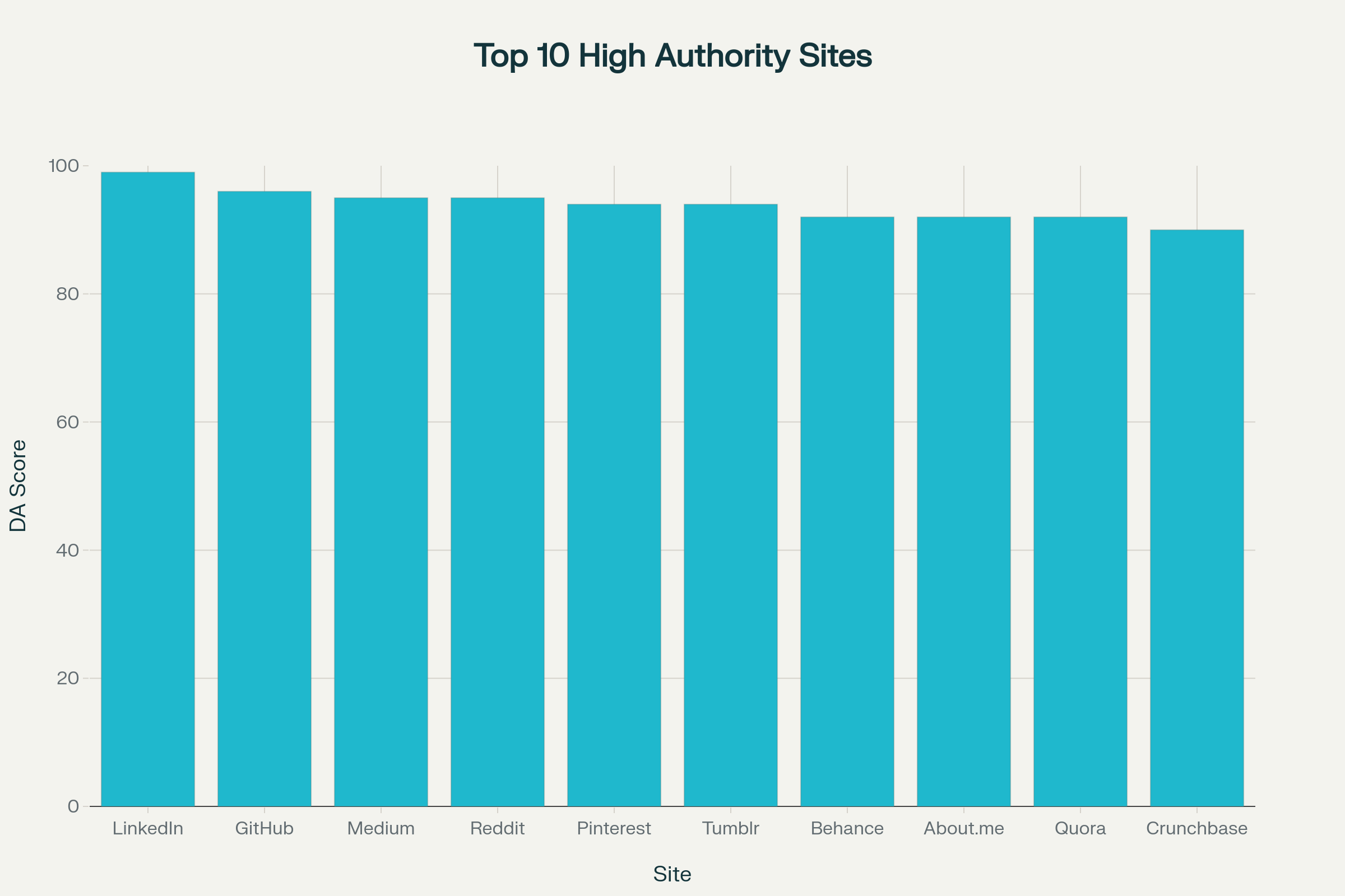Top 10 High Authority Profile Creation Sites by Domain Authority (2025)