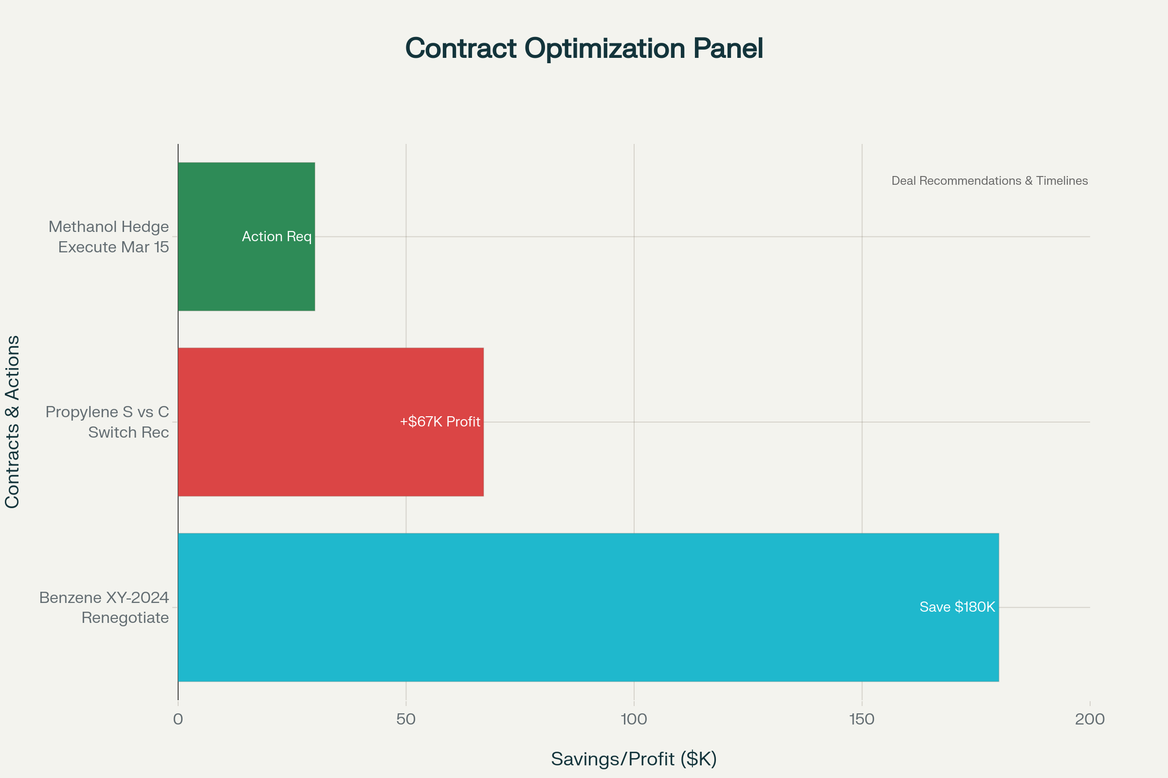 Contract Optimization Intelligence showing specific deal recommendations and profit calculations