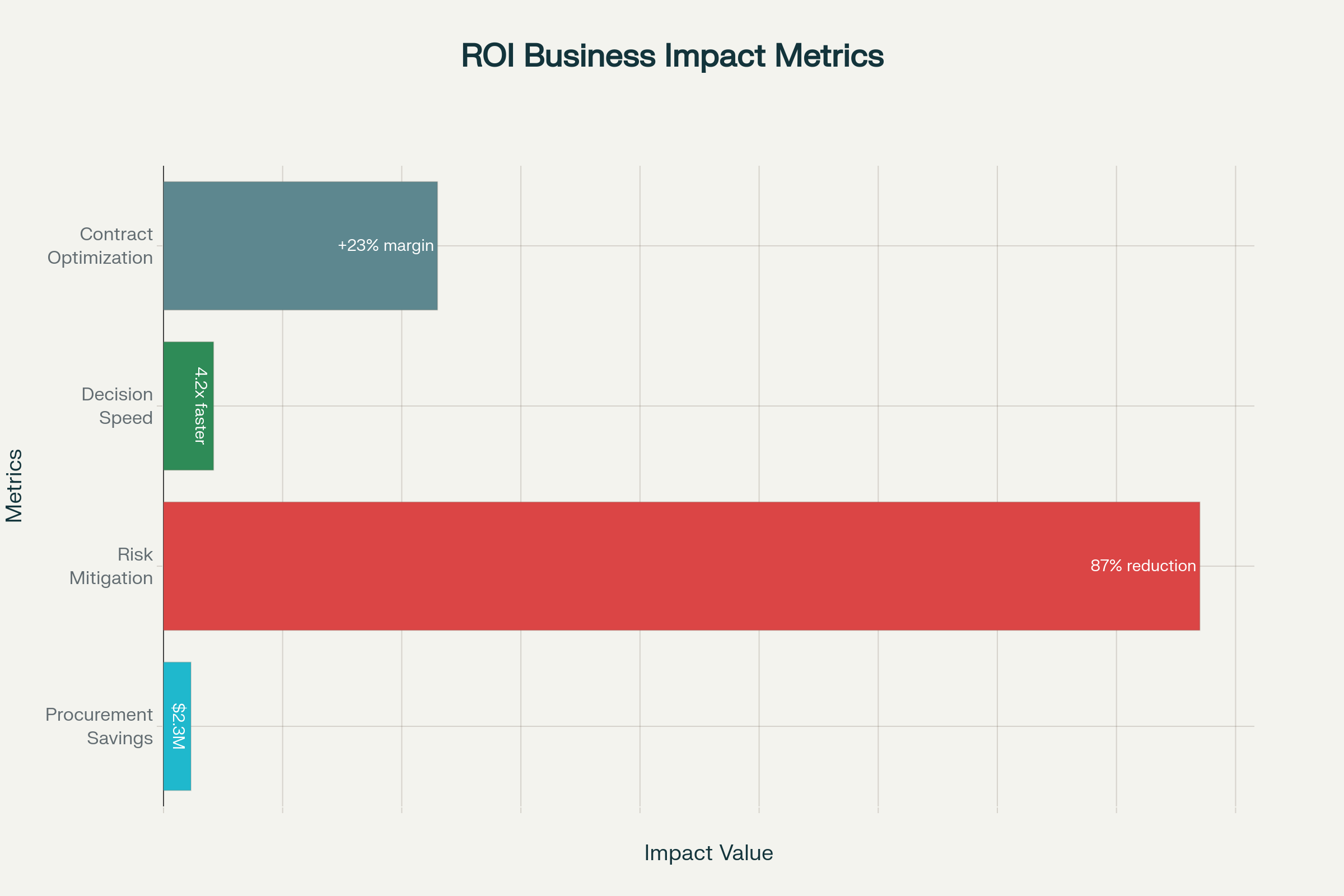 ROI Metrics Dashboard showing quantified business impact and savings