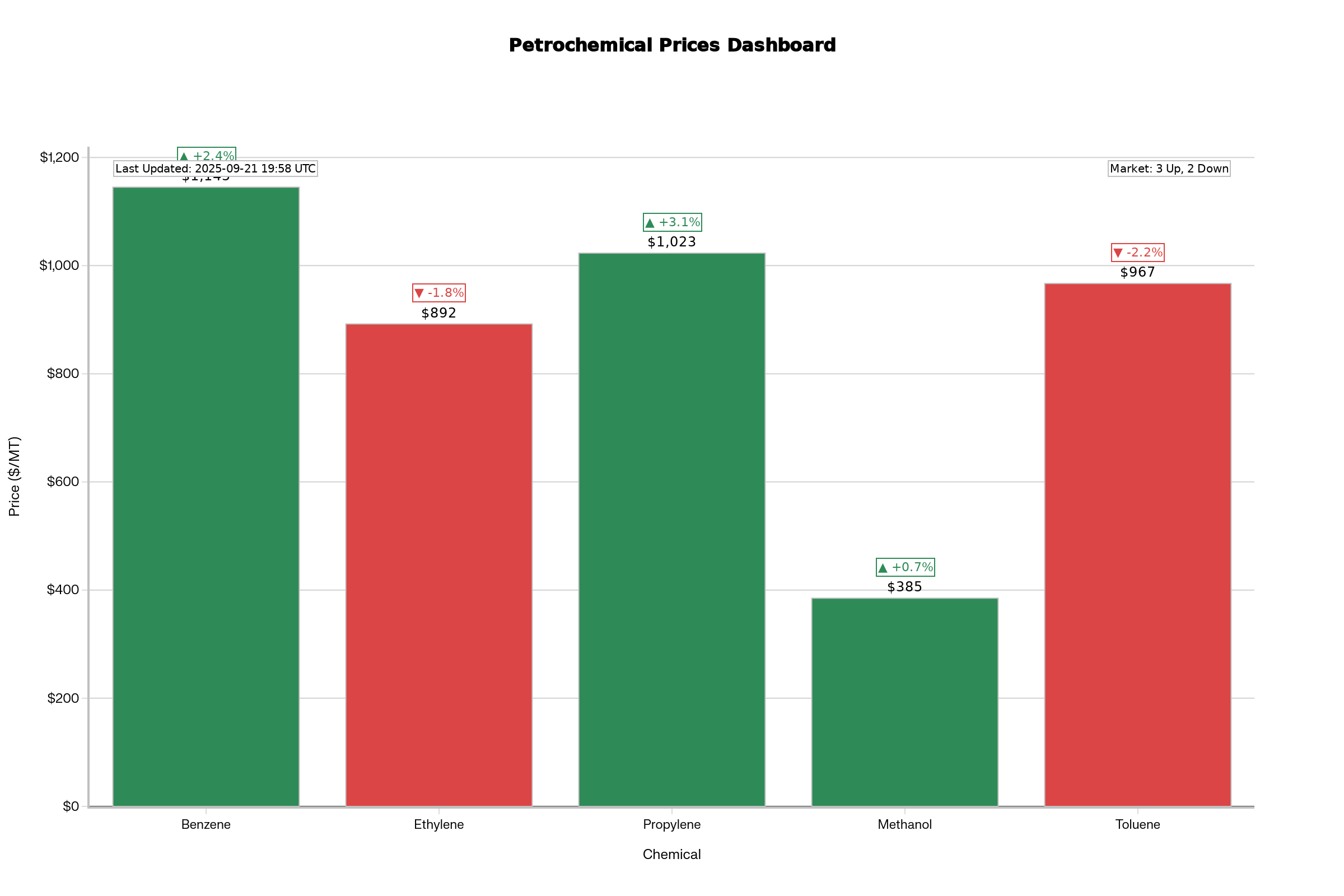 Real-Time Petrochemical Price Dashboard showing Benzene, Ethylene, Propylene prices