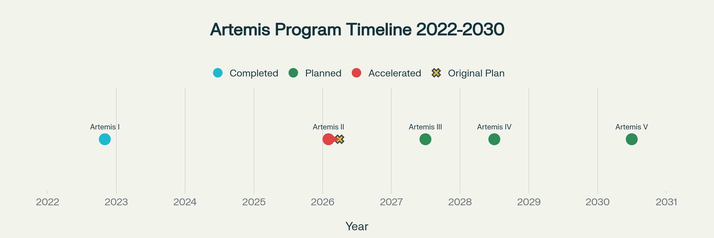 NASA Artemis Program Mission Timeline showing the acceleration of Artemis II launch from April to February 2026