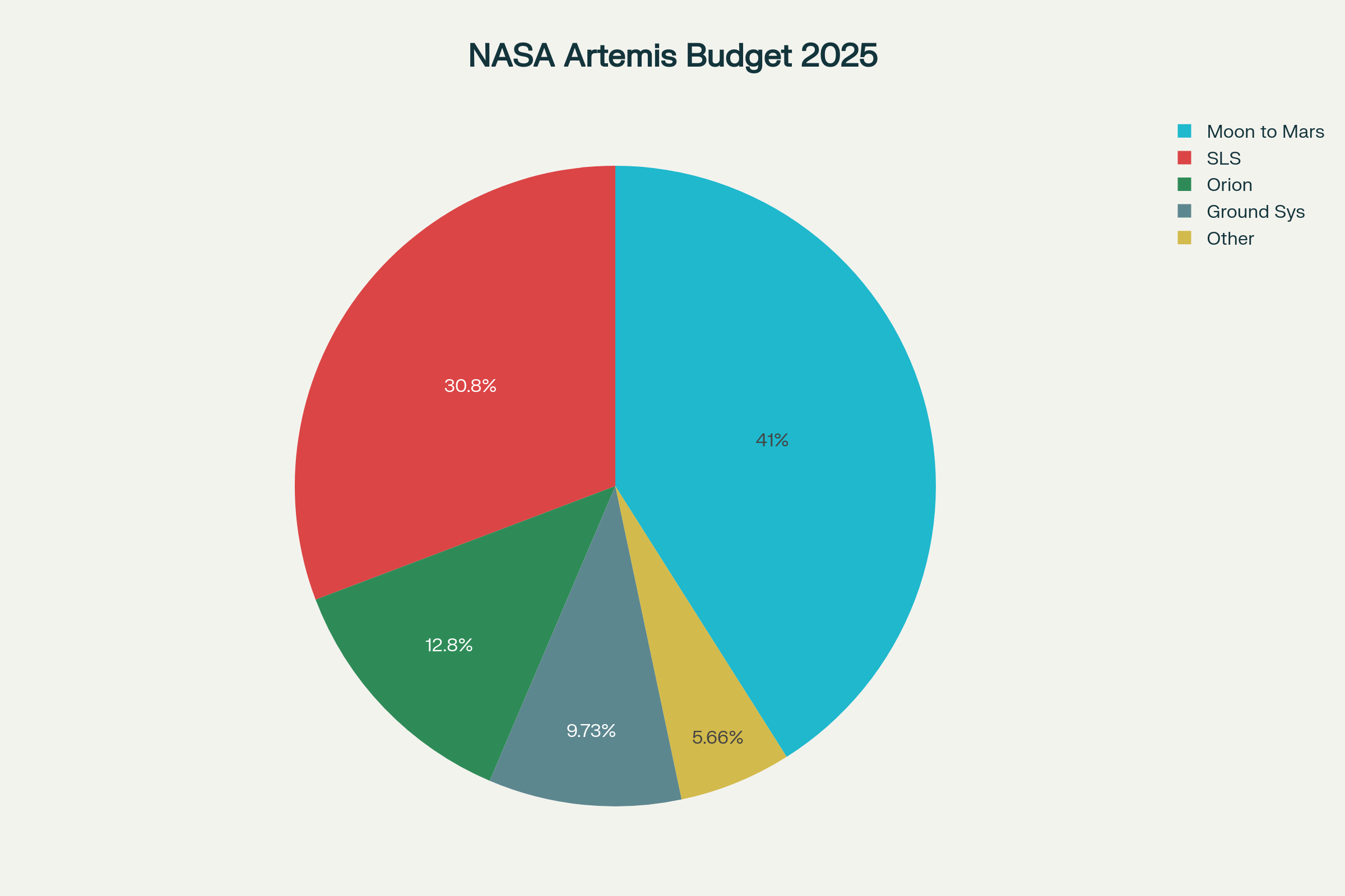 NASA Artemis Program Budget Allocation for Fiscal Year 2025 ($7.8 billion total)
