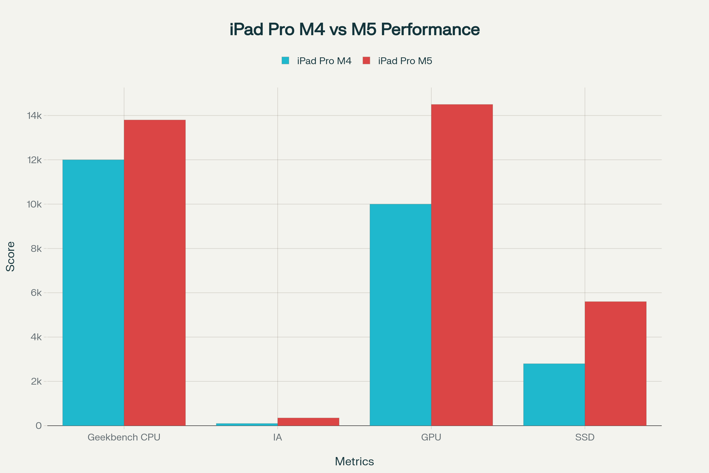 Comparativa de rendimiento entre iPad Pro M4 y M5 en CPU, IA, GPU y SSD