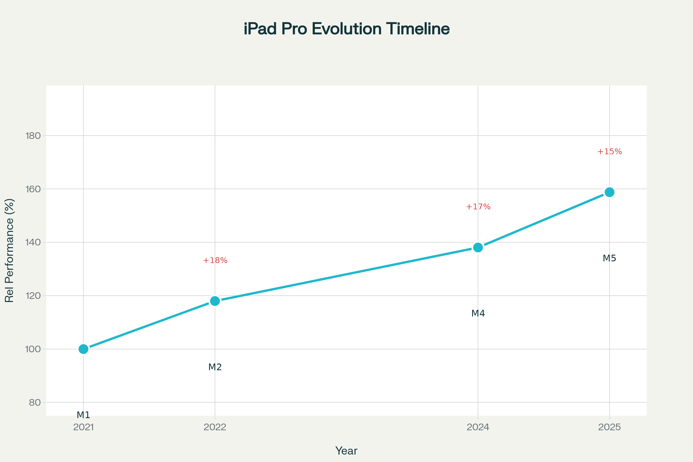 Infografía evolutiva de rendimiento CPU en iPad Pro (M1-M5)