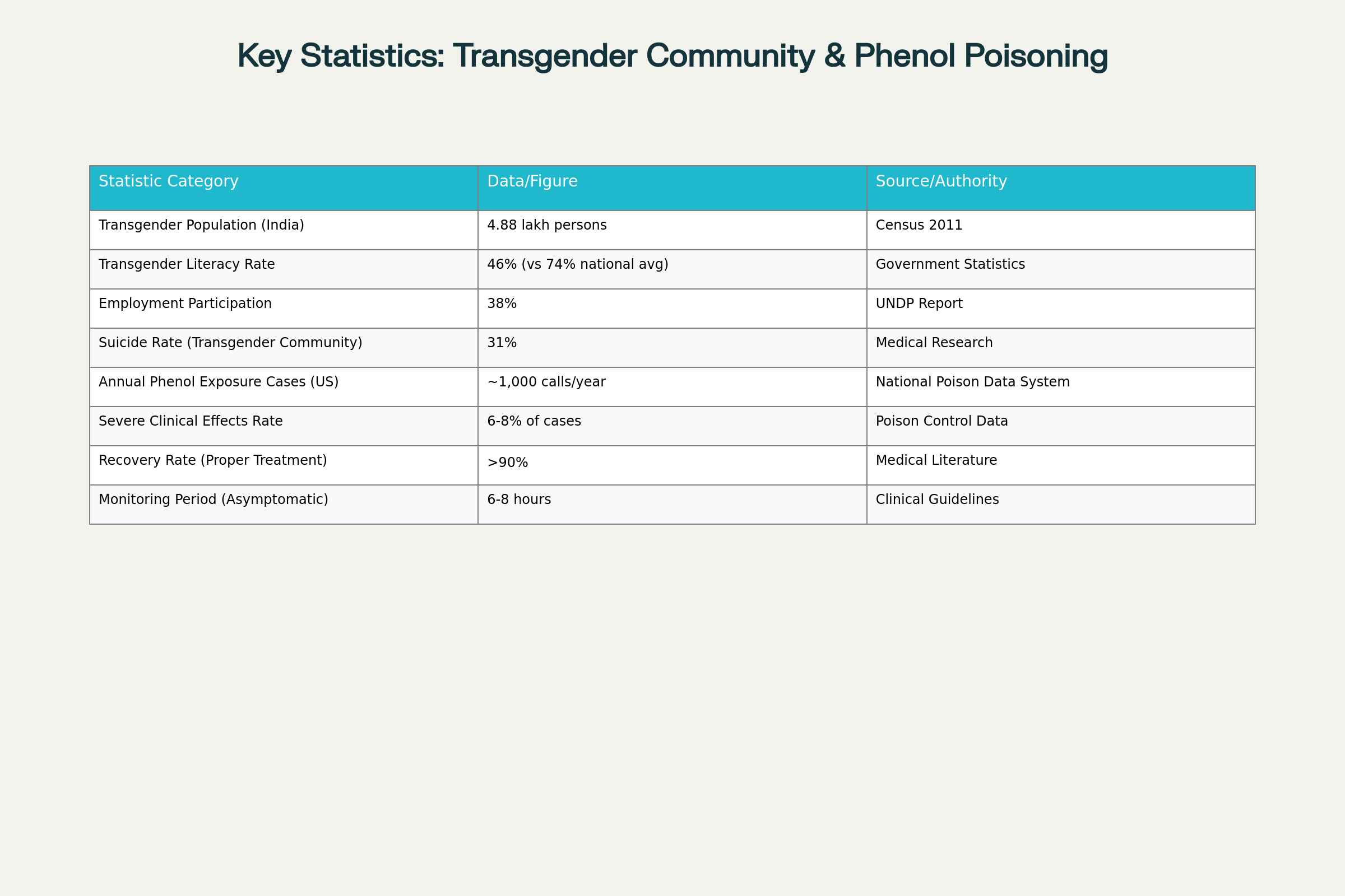 Key Statistics: Transgender Community Demographics and Phenyl Poisoning Treatment Data
