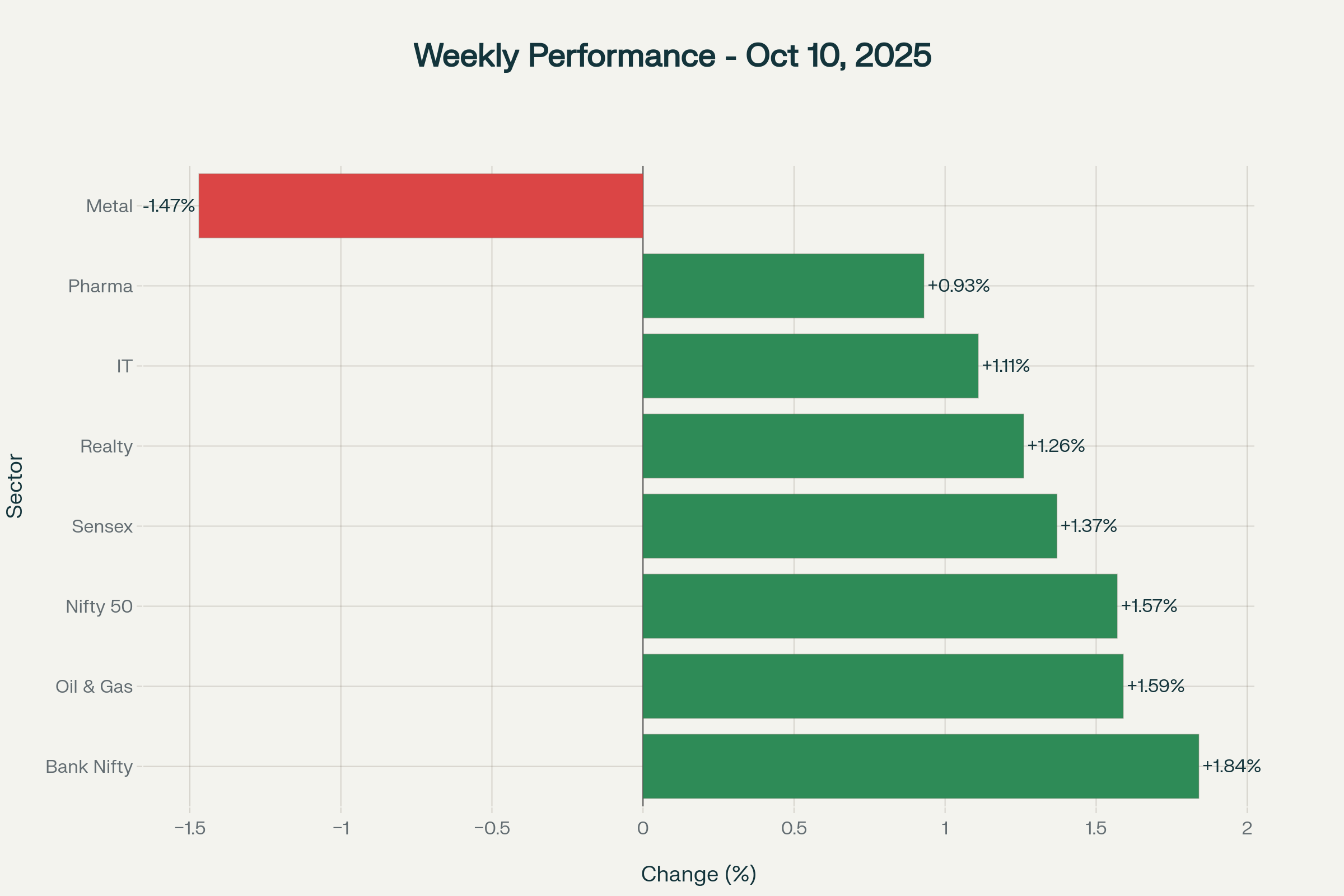Broad-based weekly gains led by banking sector with only metals showing weakness