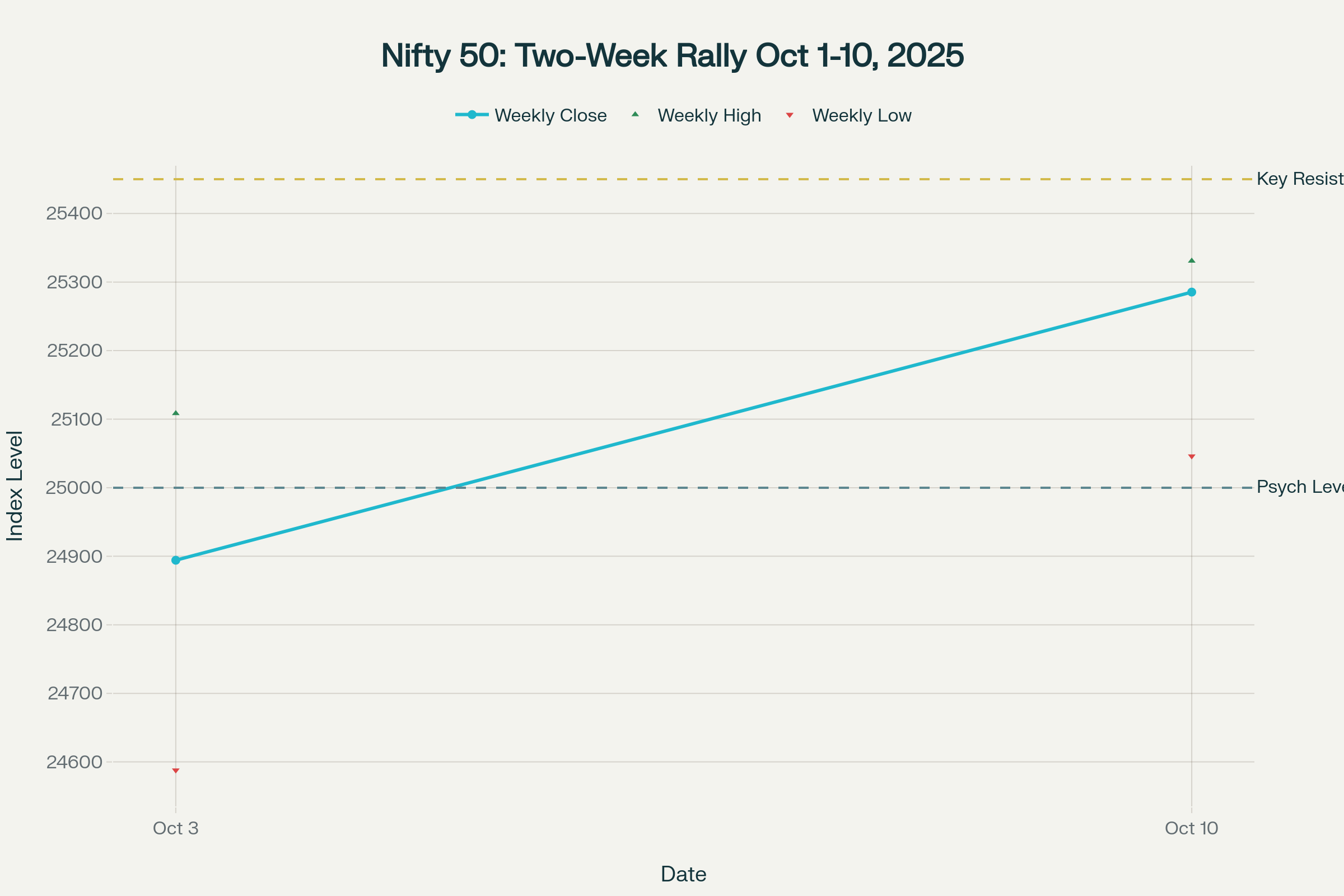 Nifty 50 shows strong two-week rally with improving price structure and higher lows