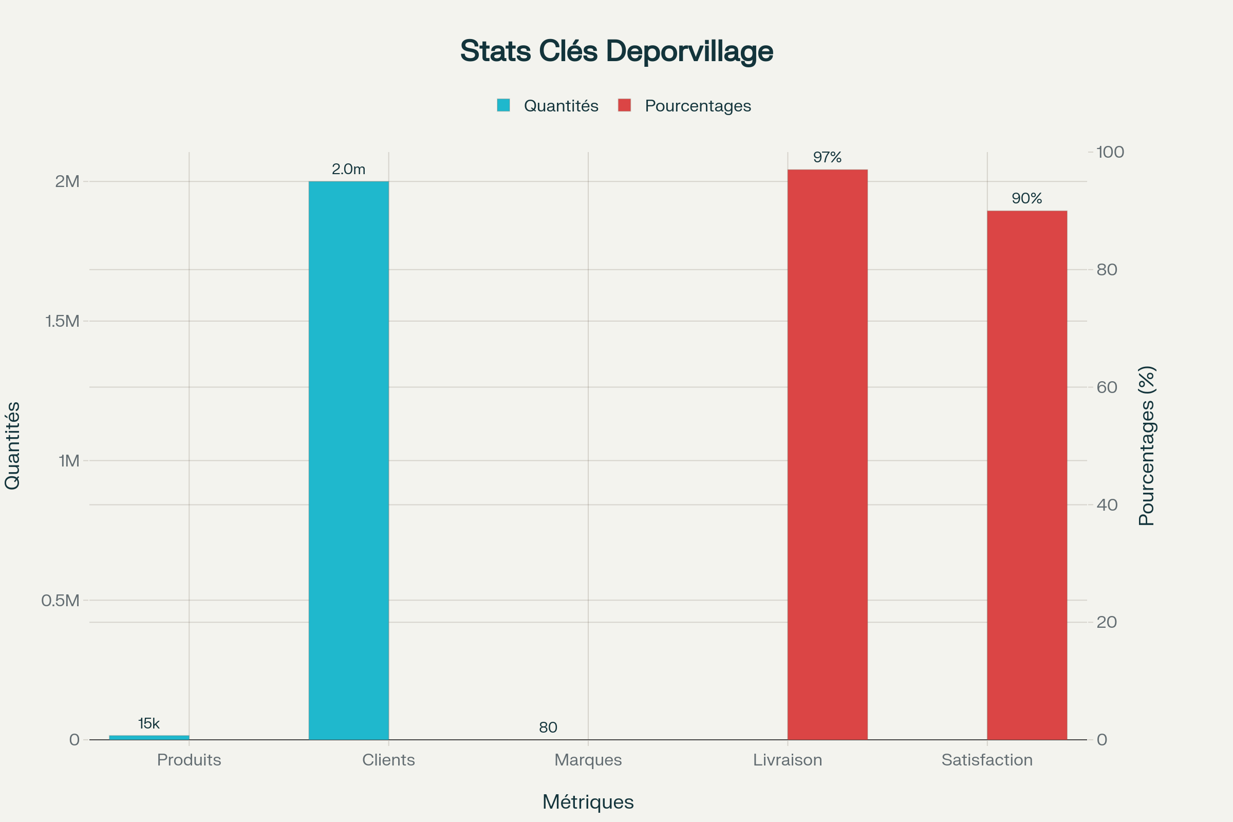 Graphique des statistiques clés de Deporvillage