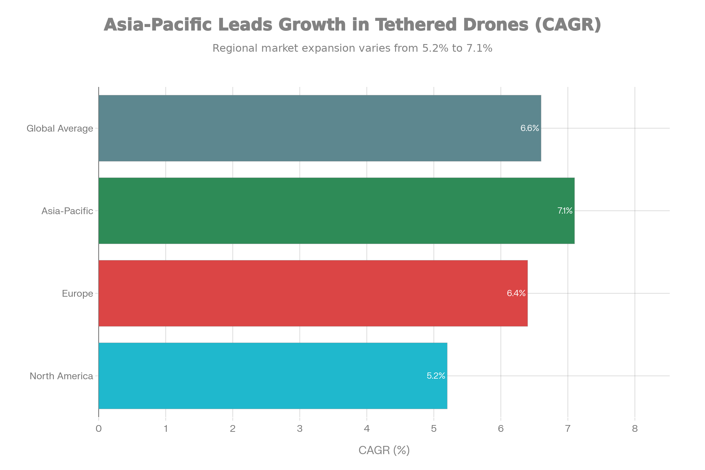 Regional Growth Rates Comparison for Tethered Drone Market (CAGR)