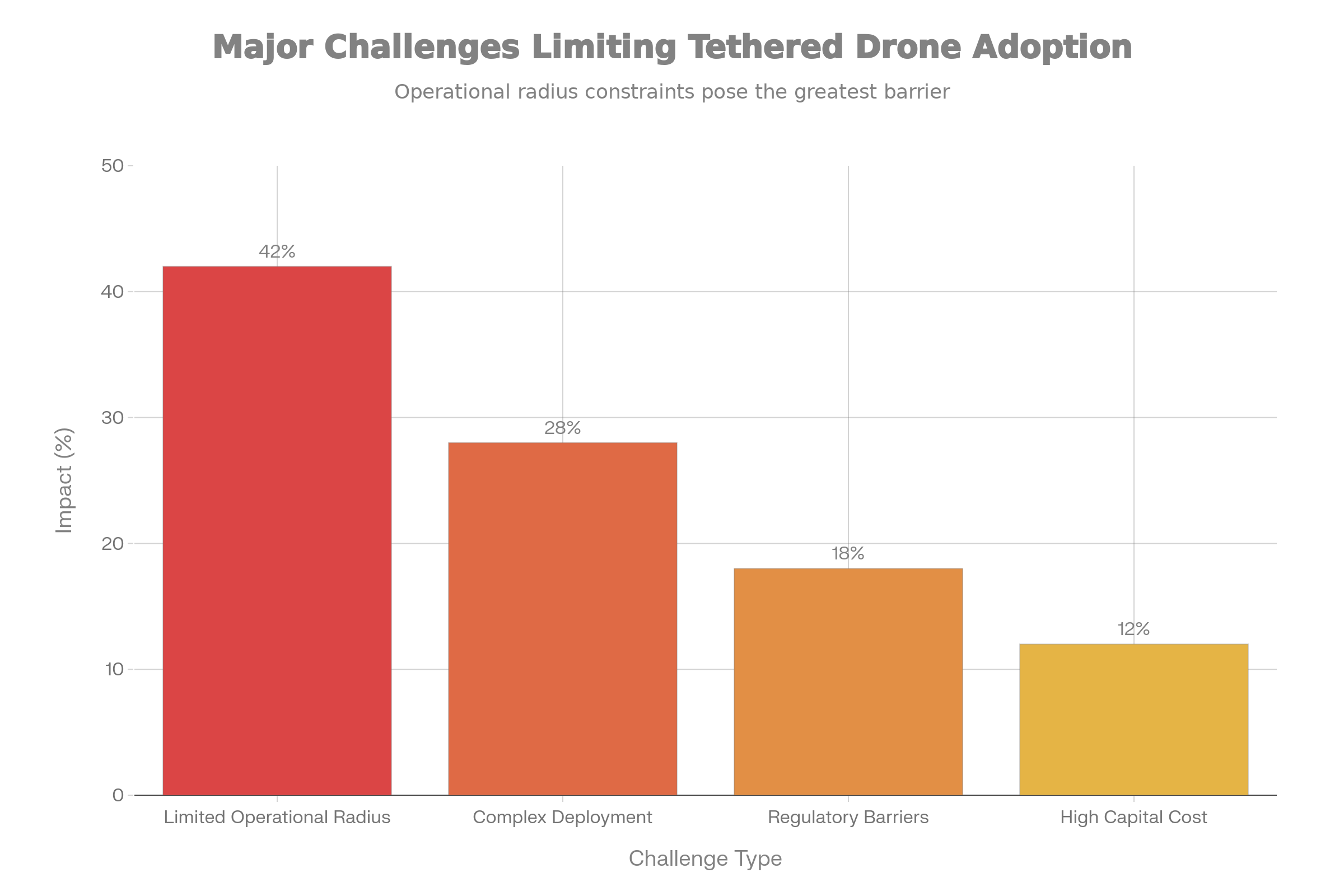 Key Challenges and Constraints for Tethered Drone Market Adoption