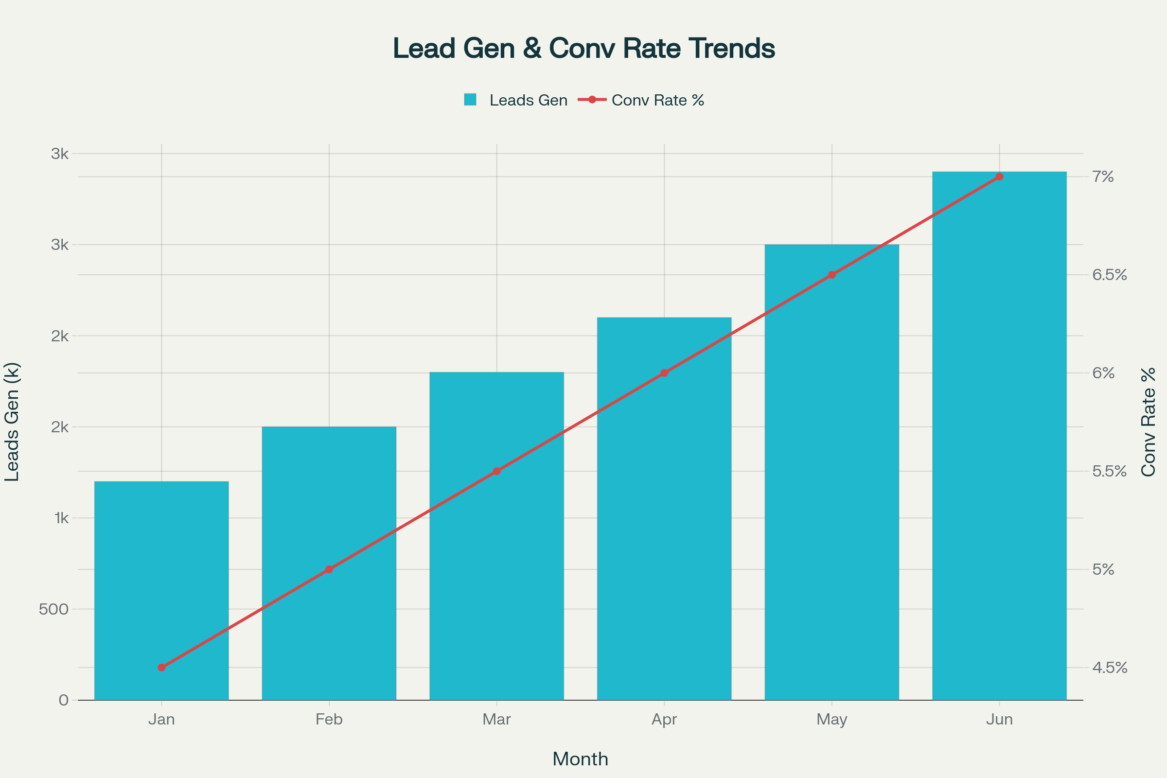 Lead Generation and Capture case study showing monthly leads generated, conversion rates, cost per lead, and lead quality scores Jan-Jun