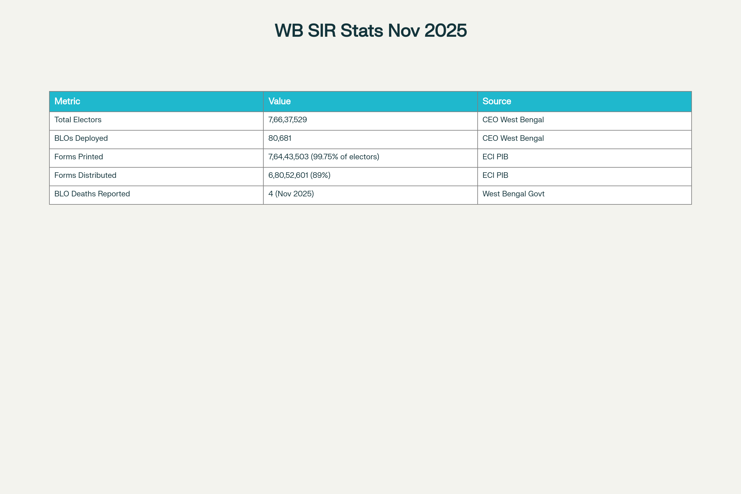 Key SIR Statistics in West Bengal (Nov 2025)