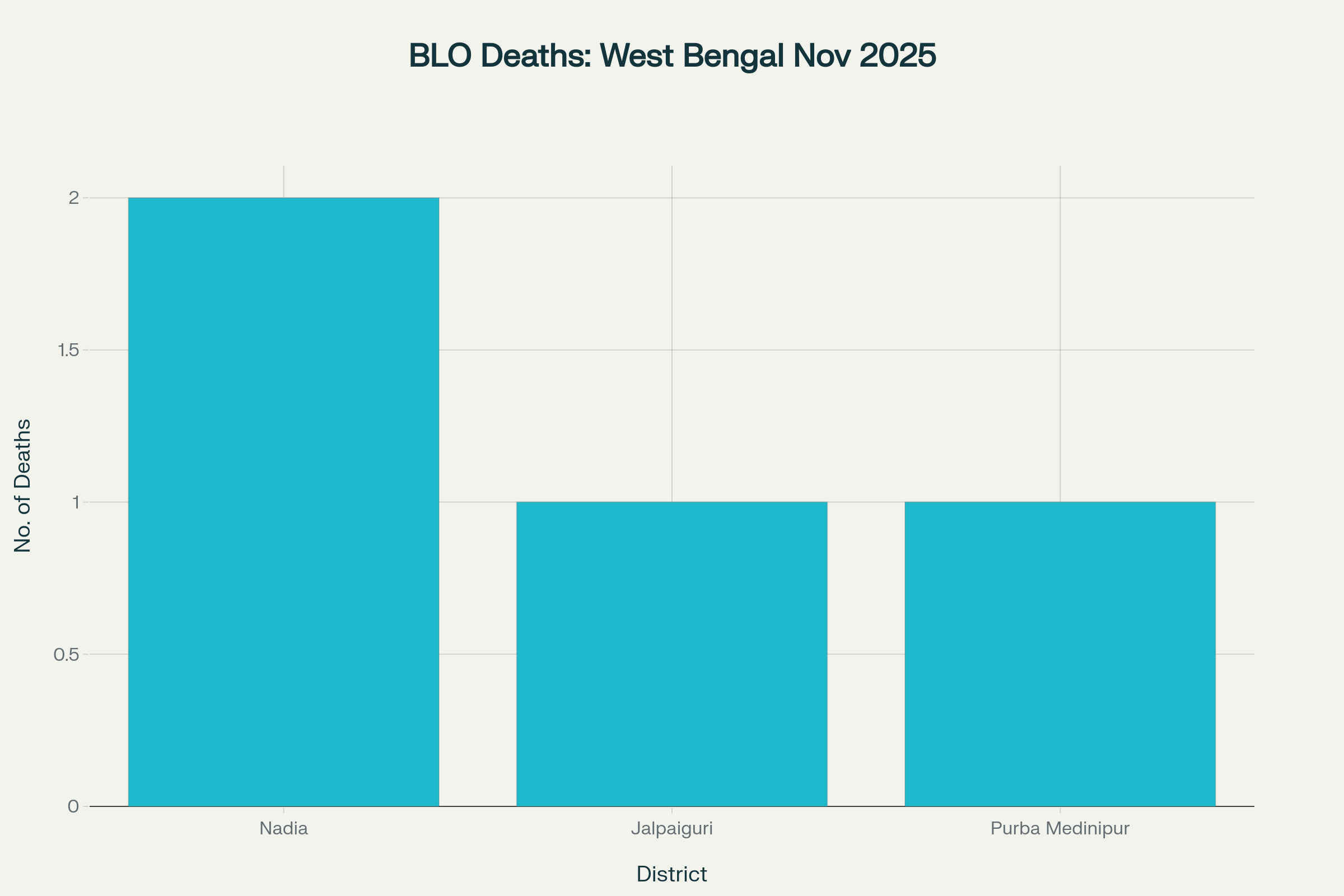 BLO Deaths in West Bengal During SIR (Nov 2025)