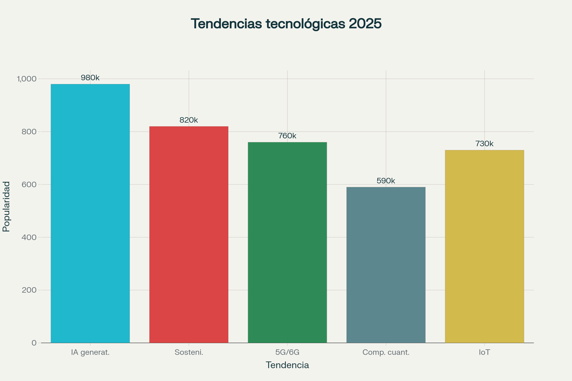 Tendencias tecnológicas 2025: IA generativa, sostenibilidad, 5G/6G, computación cuántica, IoT