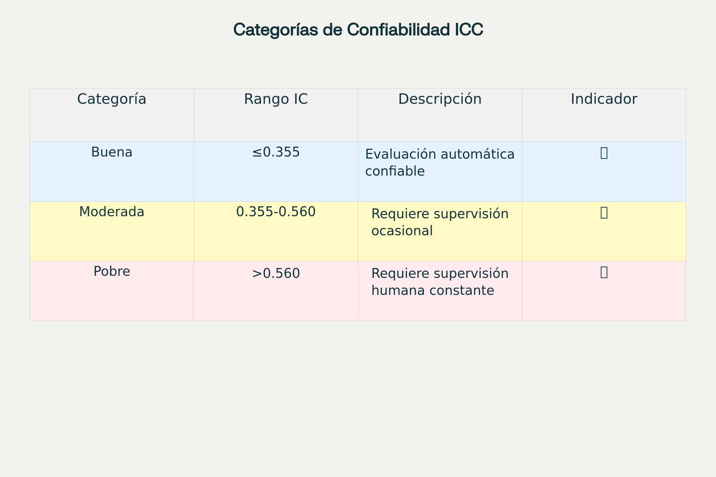Tabla confiabilidad ICC