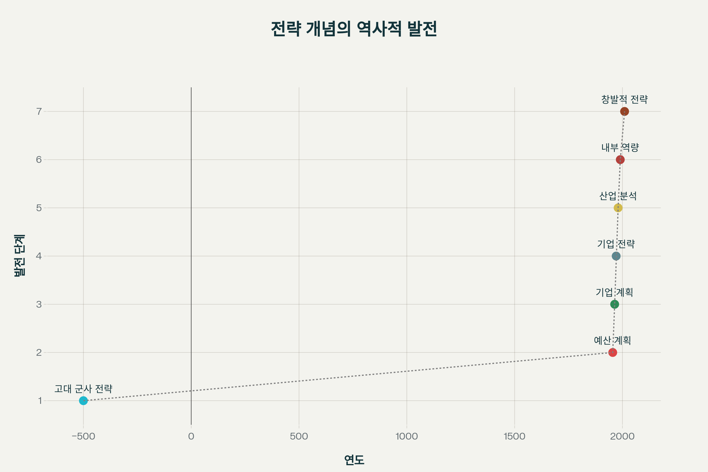 전략 개념의 역사적 발전 과정: 고대부터 현대까지