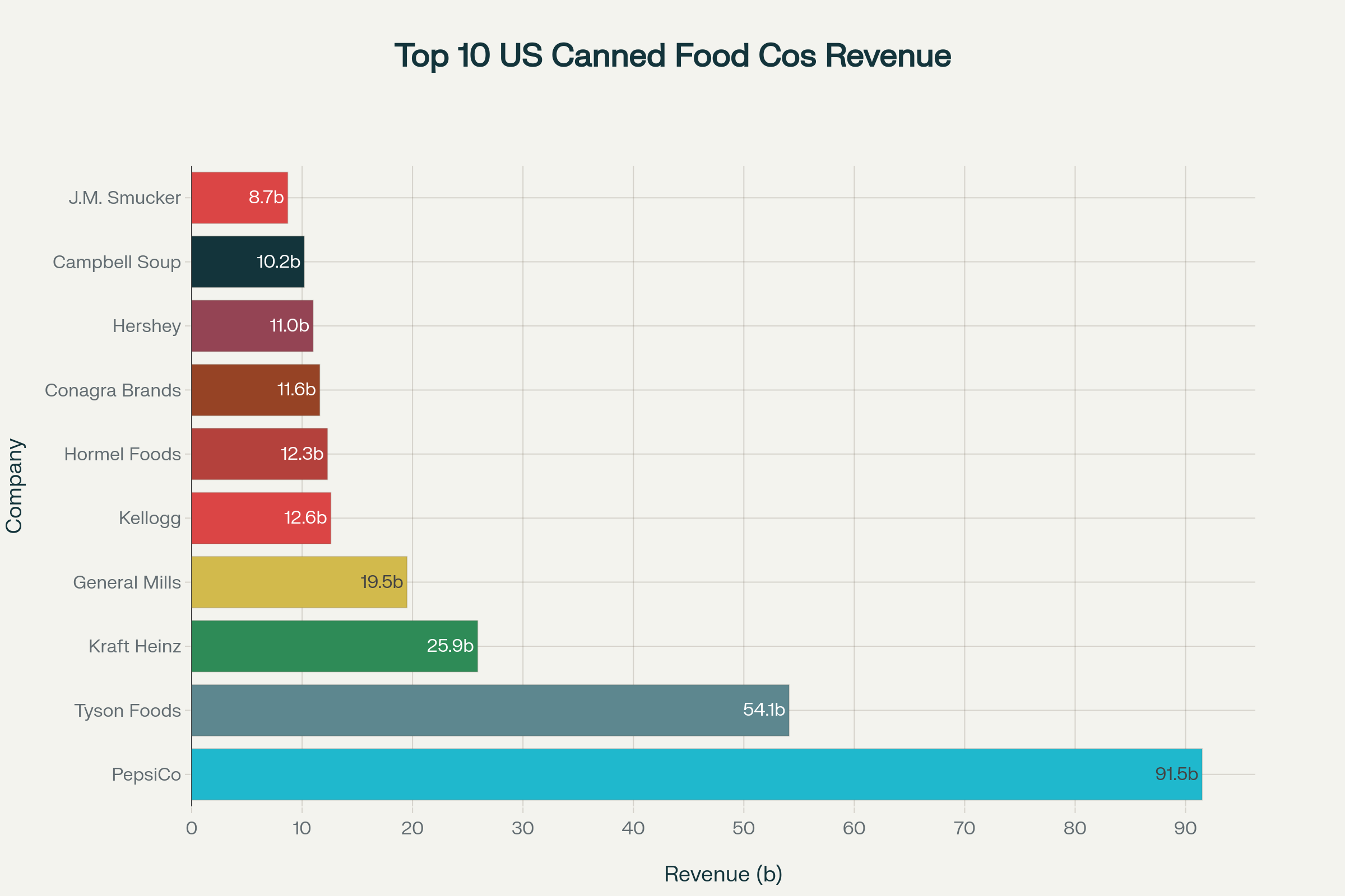 0a12ea49 America Canned and Processed Food Titans: Industry Giants Driving Billions in Revenue