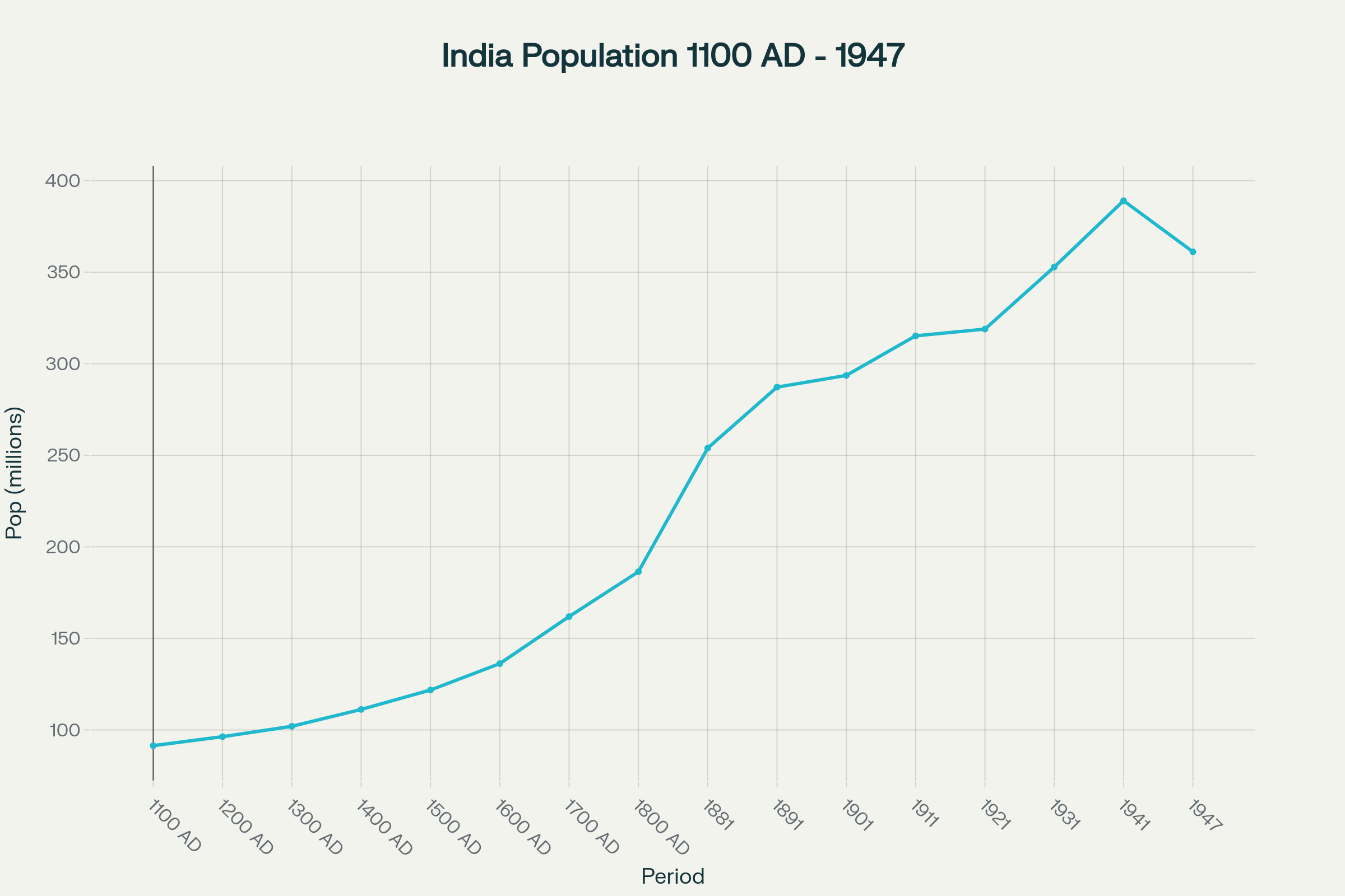 Historical Population Data of India (1100 AD - 1947)