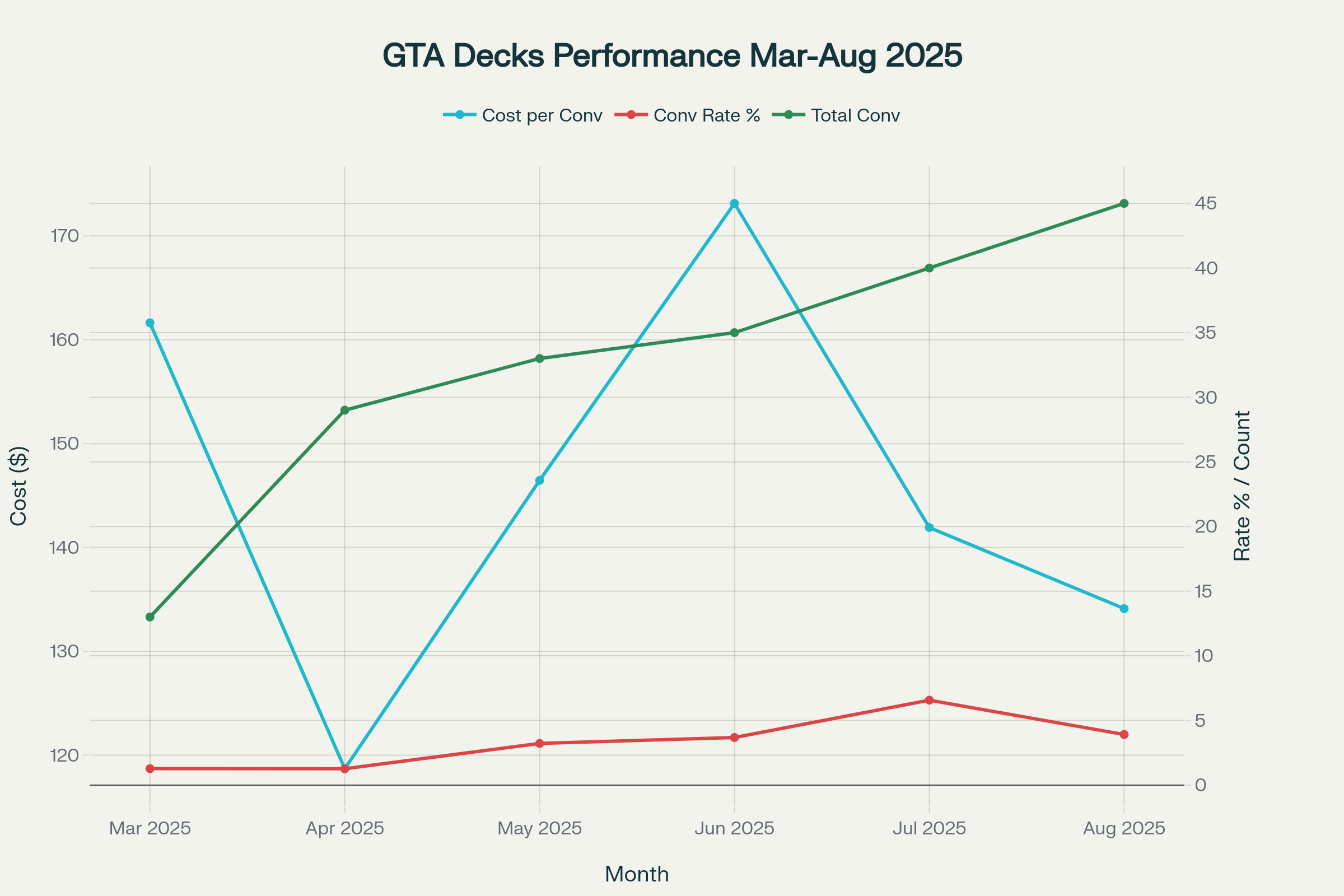 Performance Trends Chart