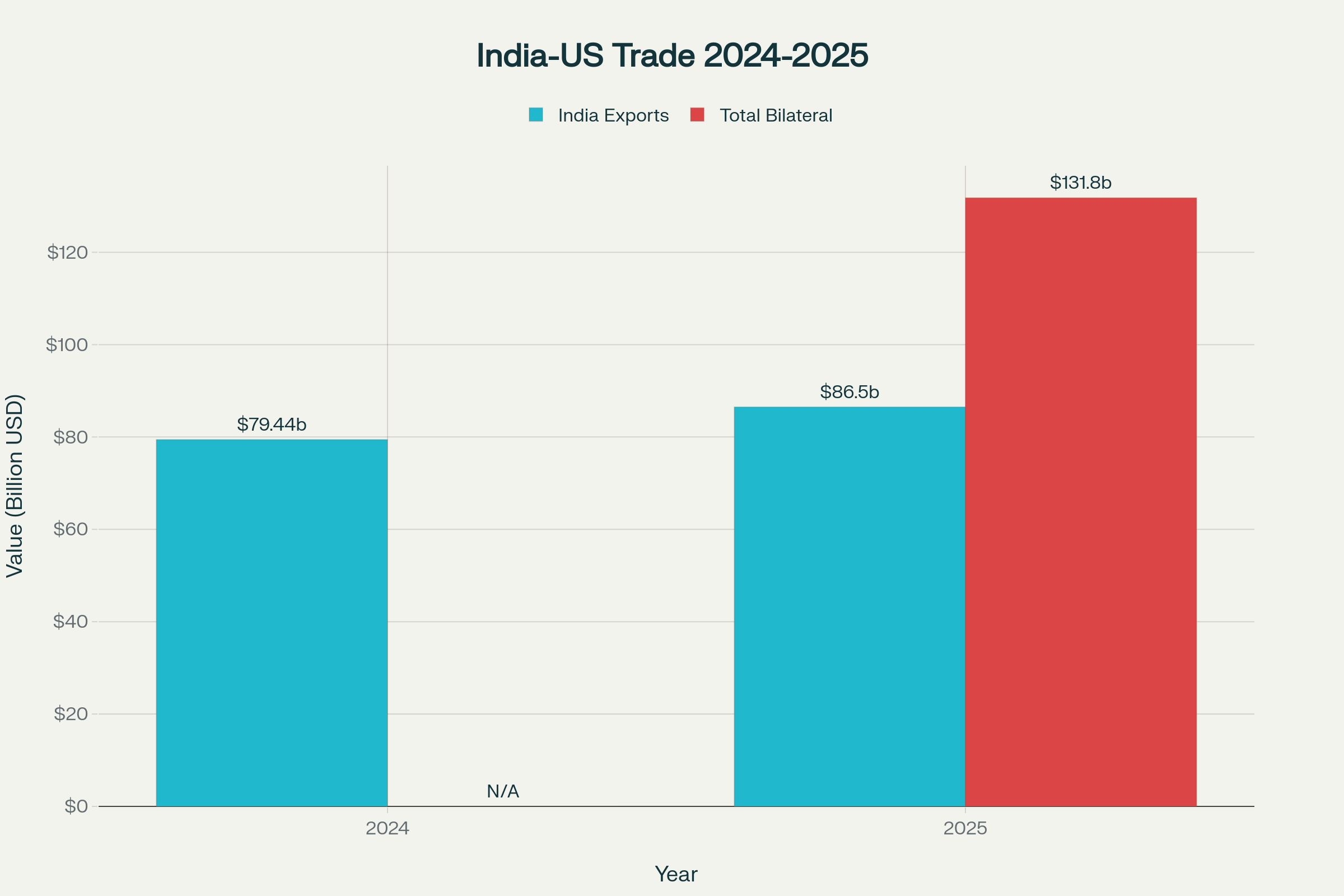 India's exports to the US and total bilateral trade in billion USD for 2024 and 2025