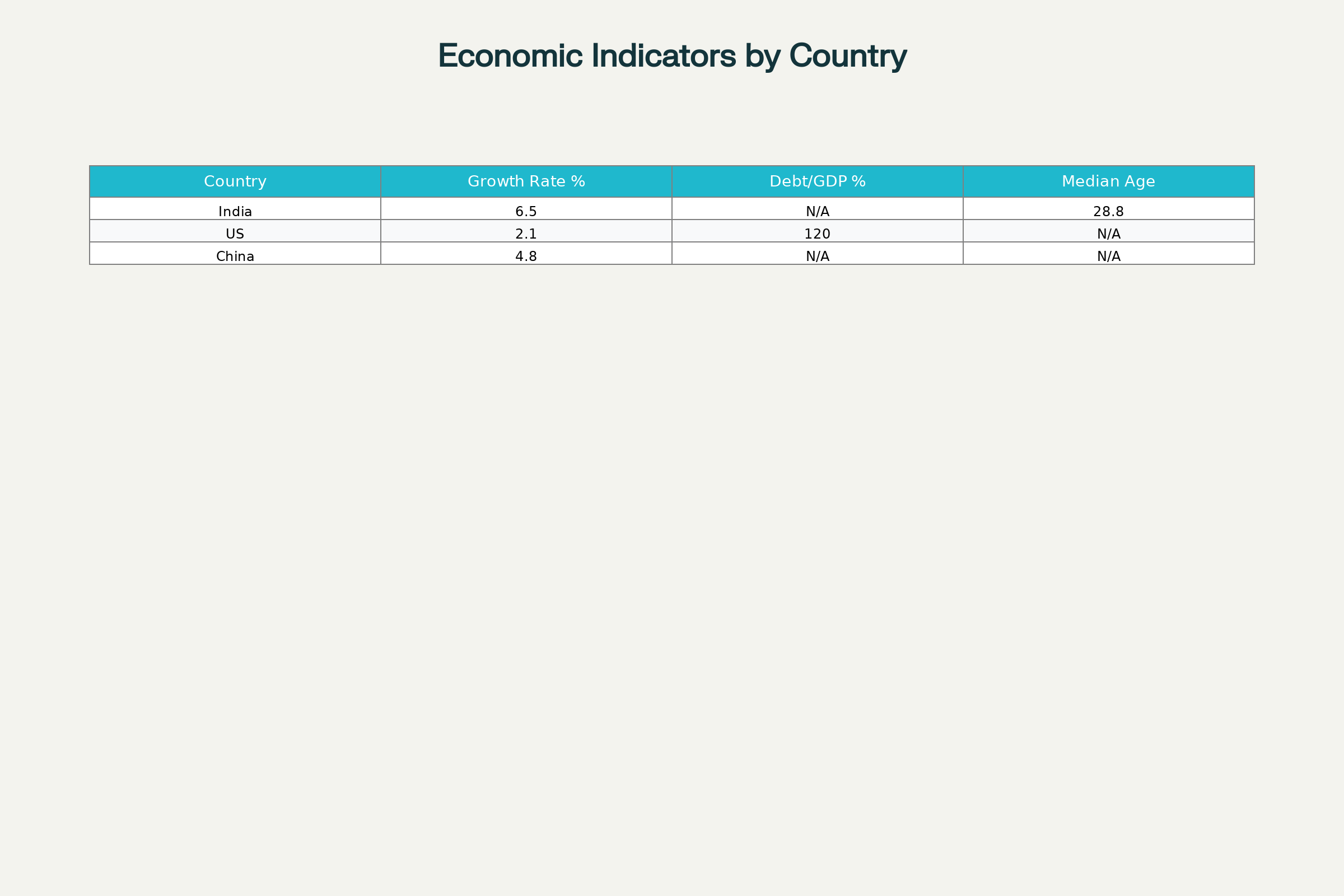 Comparison of economic growth rates, debt ratios, and median age for India, US, and China
